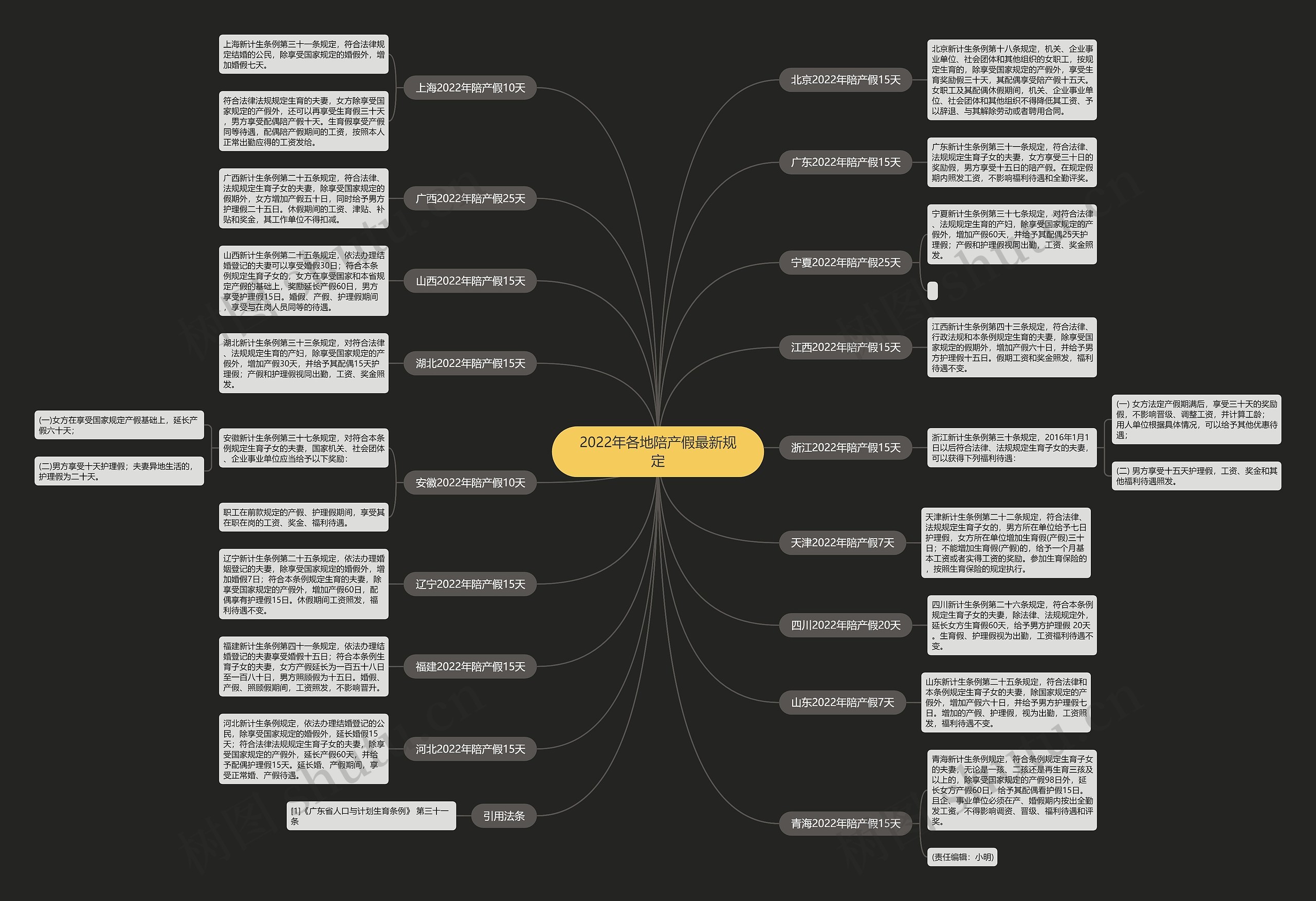 2022年各地陪产假最新规定思维导图