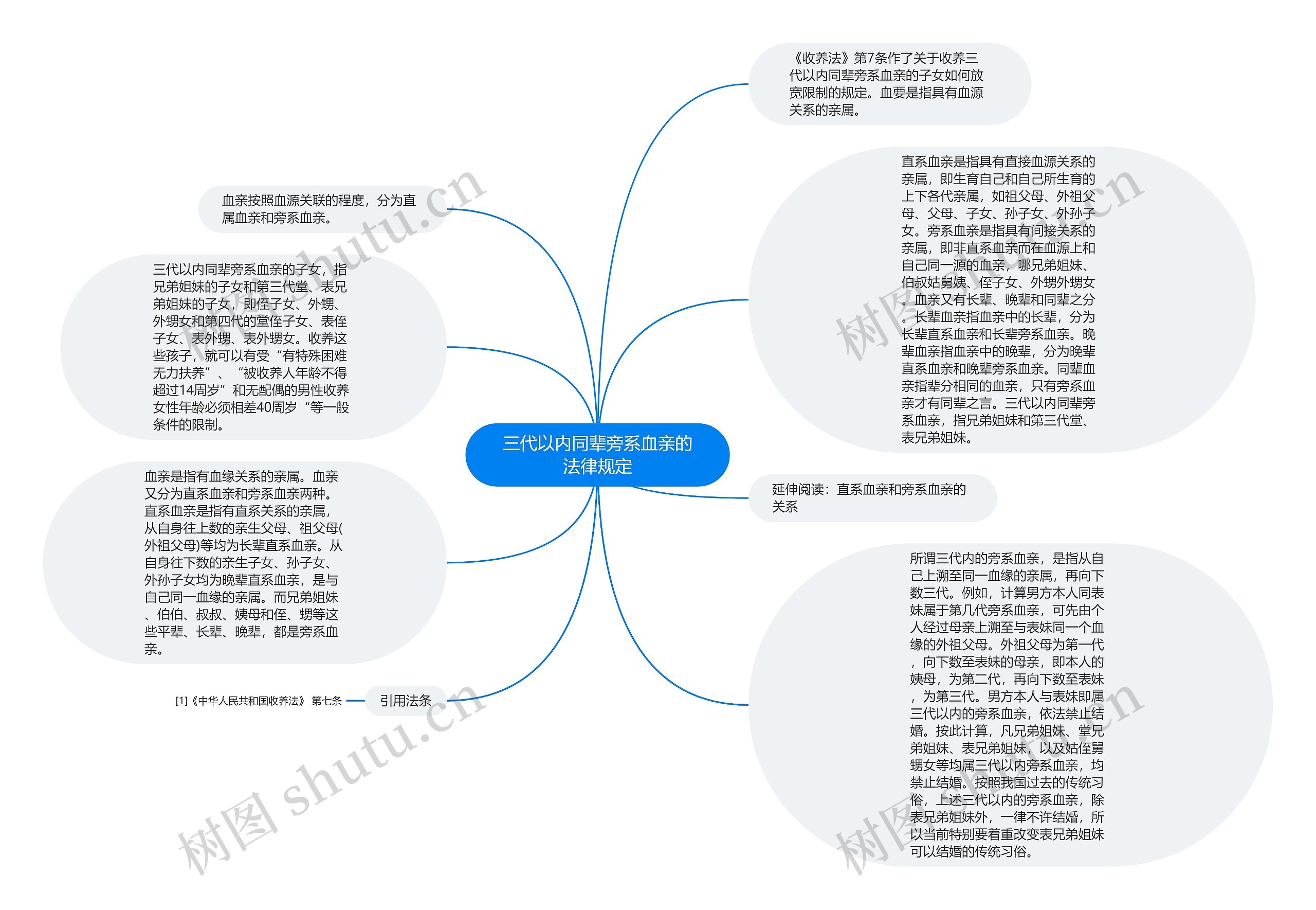 三代以内同辈旁系血亲的法律规定思维导图