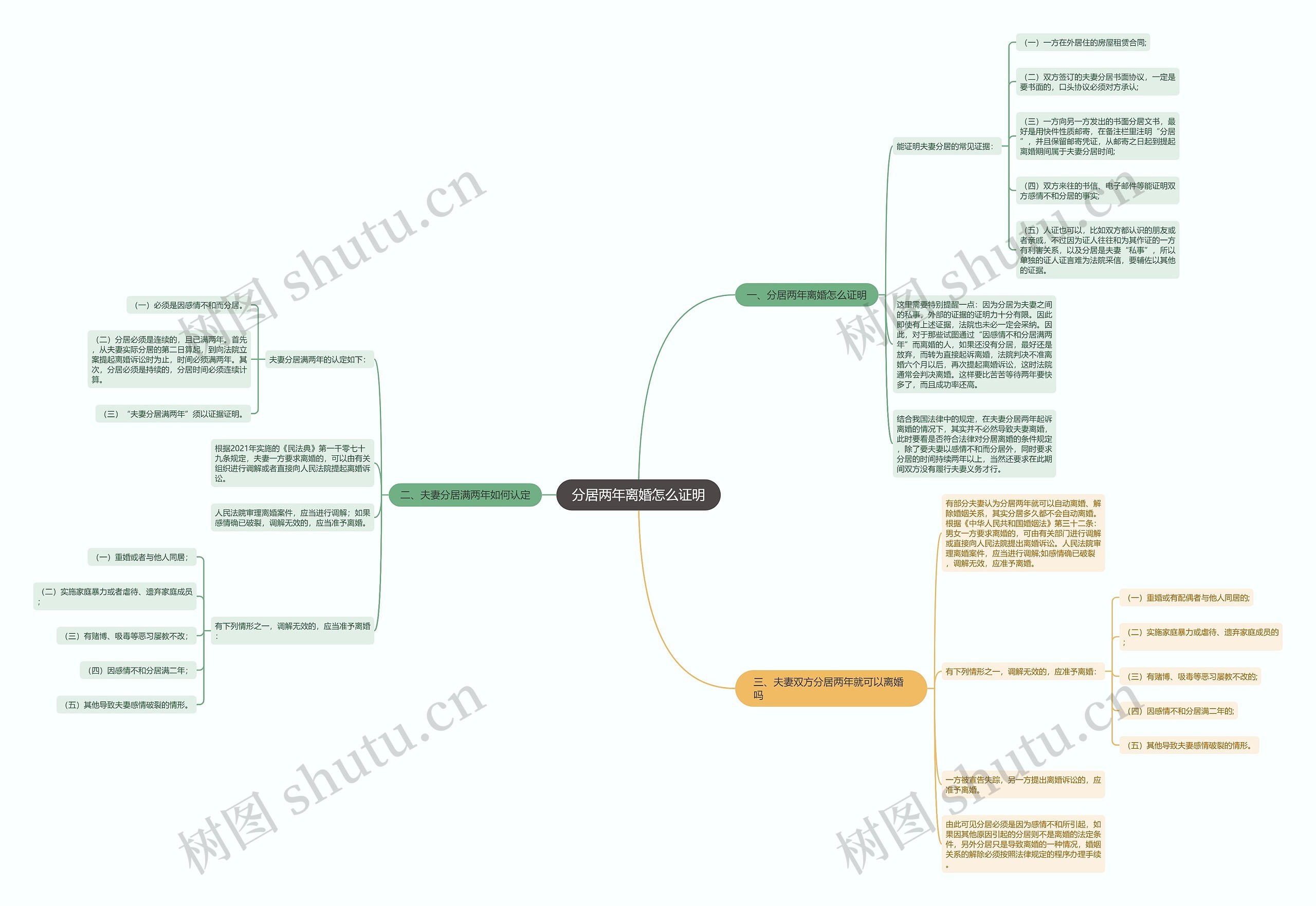 分居两年离婚怎么证明思维导图