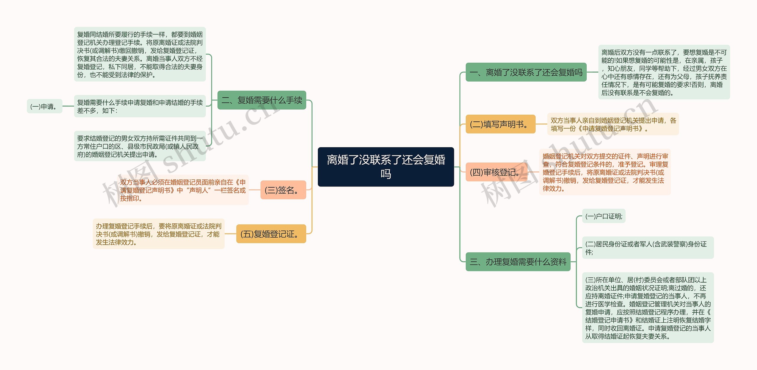 离婚了没联系了还会复婚吗思维导图