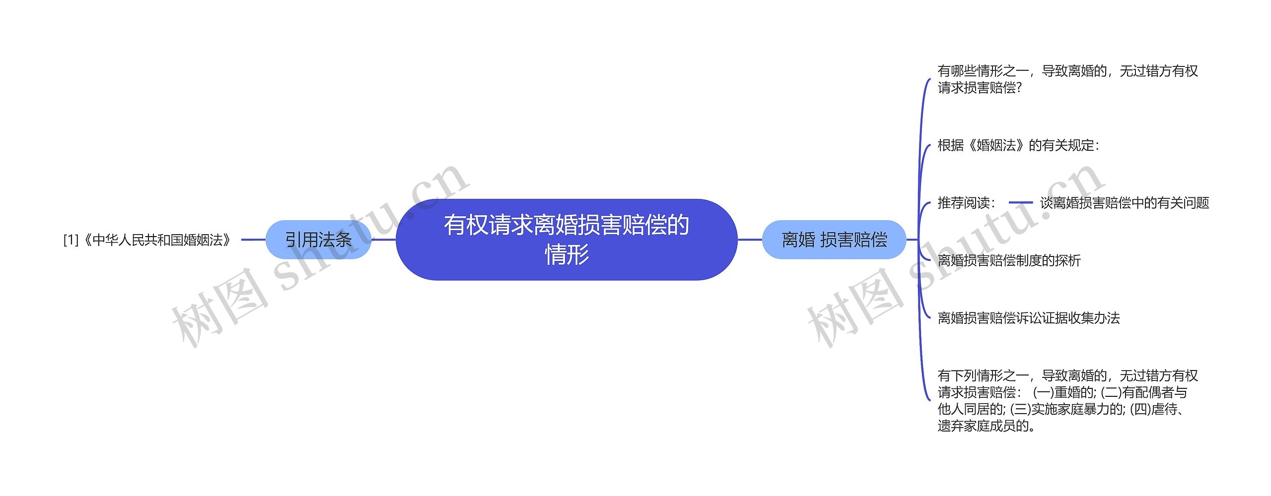 有权请求离婚损害赔偿的情形思维导图