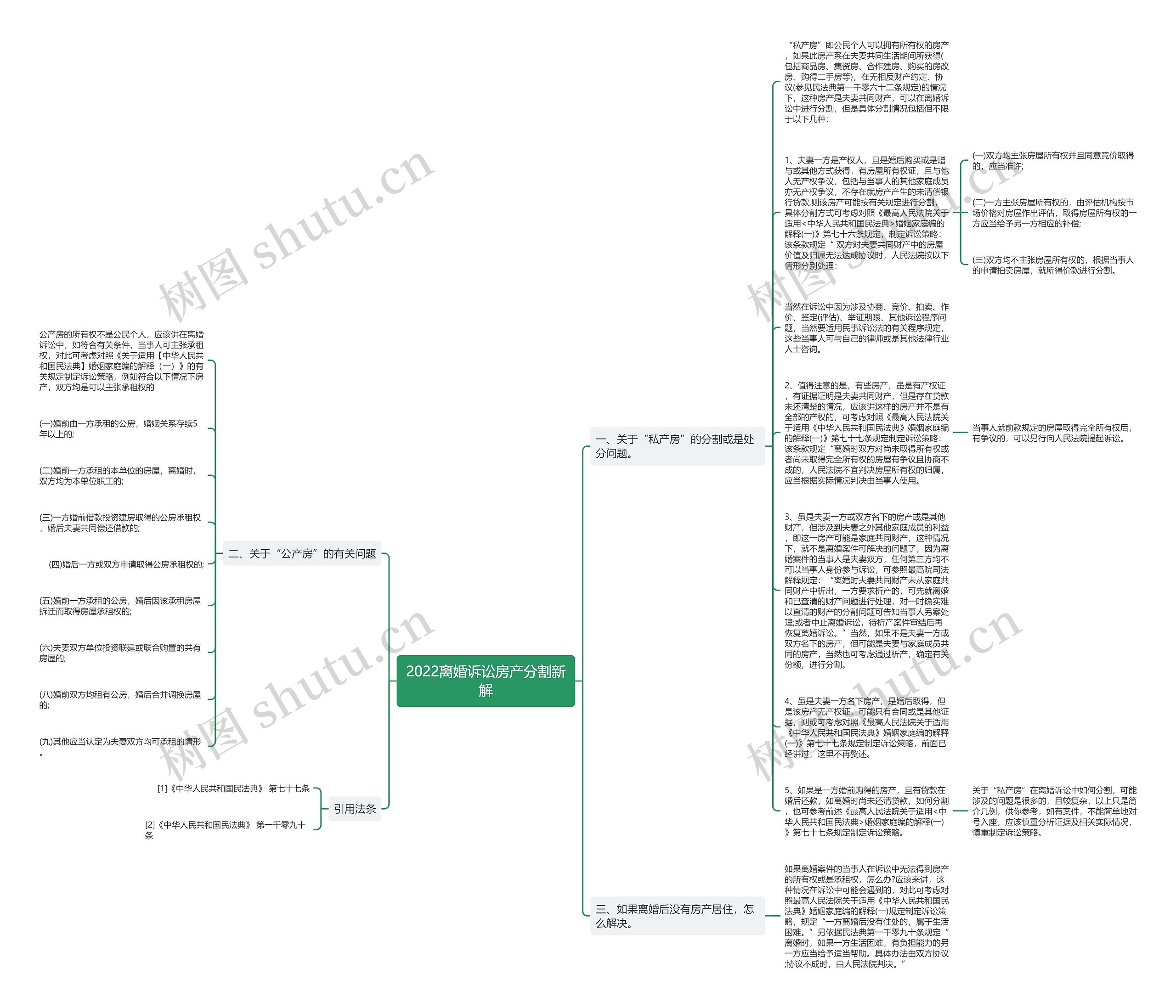 2022离婚诉讼房产分割新解思维导图