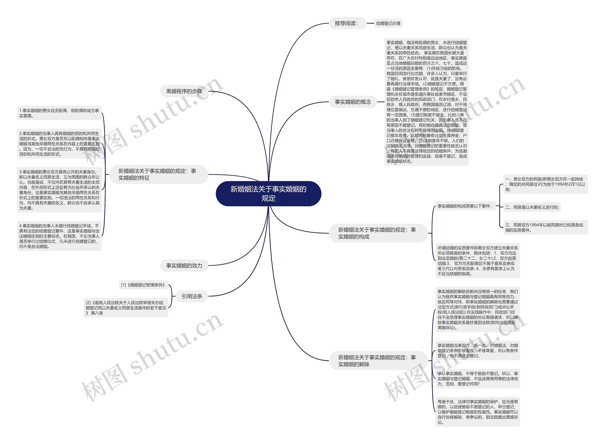 新婚姻法关于事实婚姻的规定思维导图