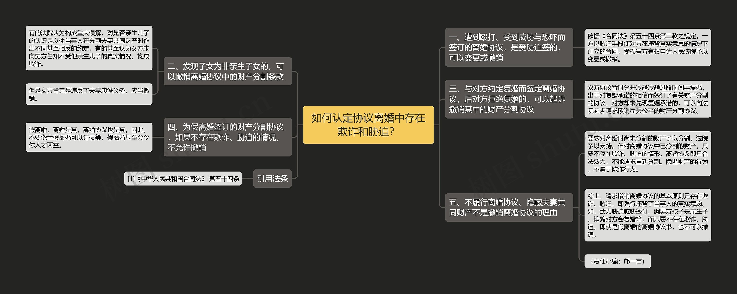 如何认定协议离婚中存在欺诈和胁迫？思维导图