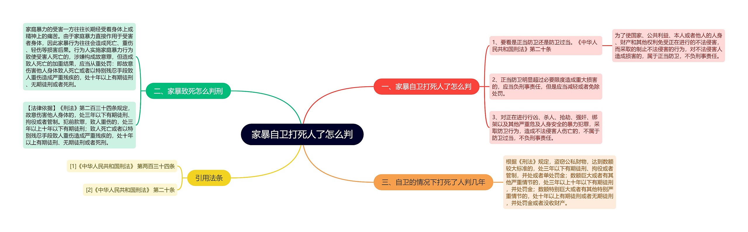 家暴自卫打死人了怎么判思维导图