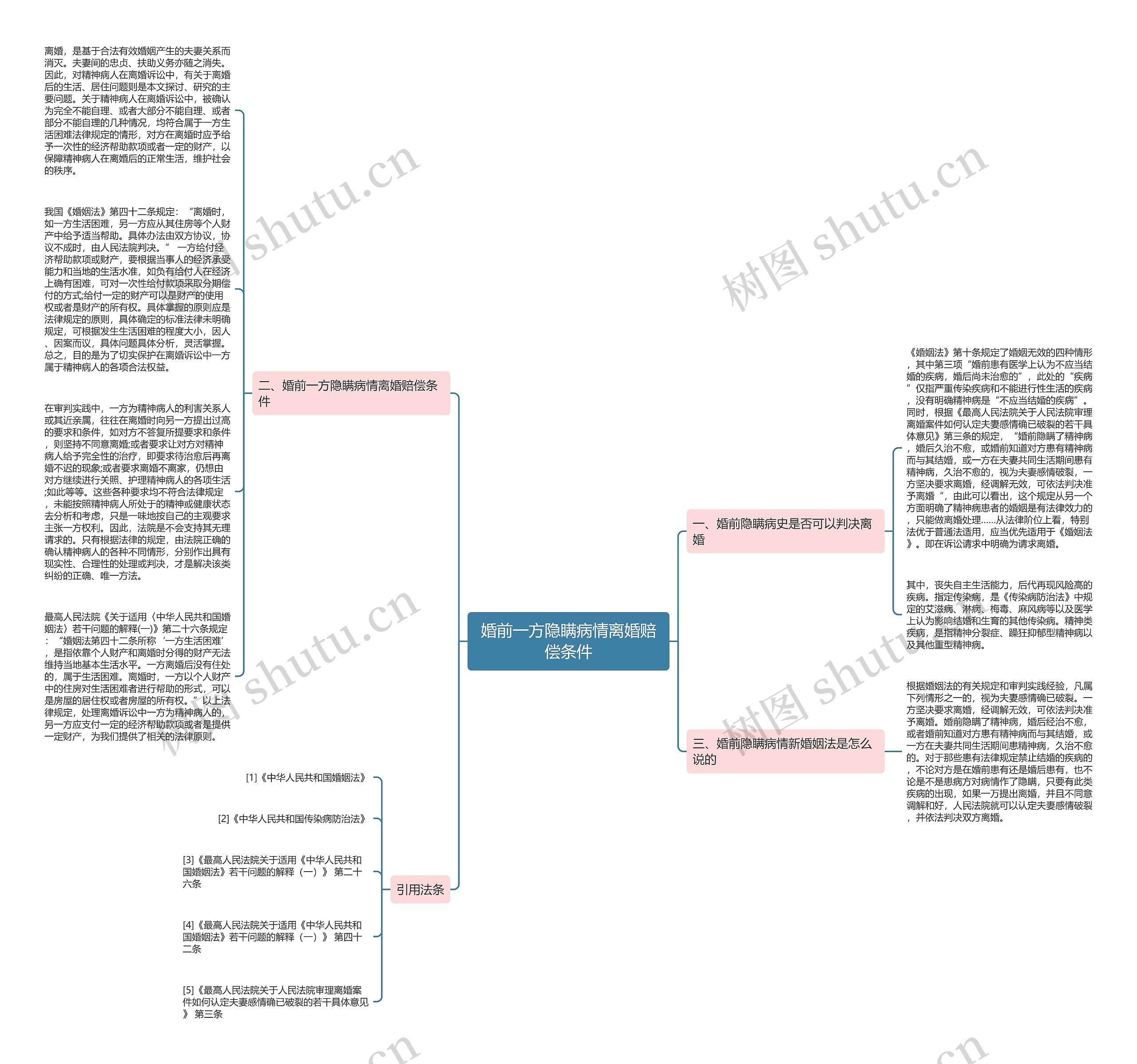 婚前一方隐瞒病情离婚赔偿条件思维导图