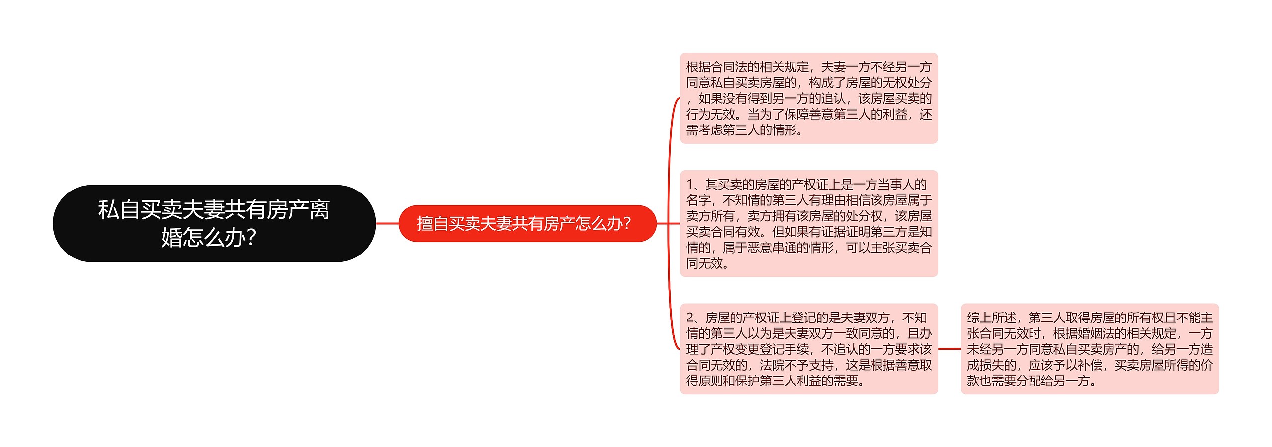 私自买卖夫妻共有房产离婚怎么办？思维导图