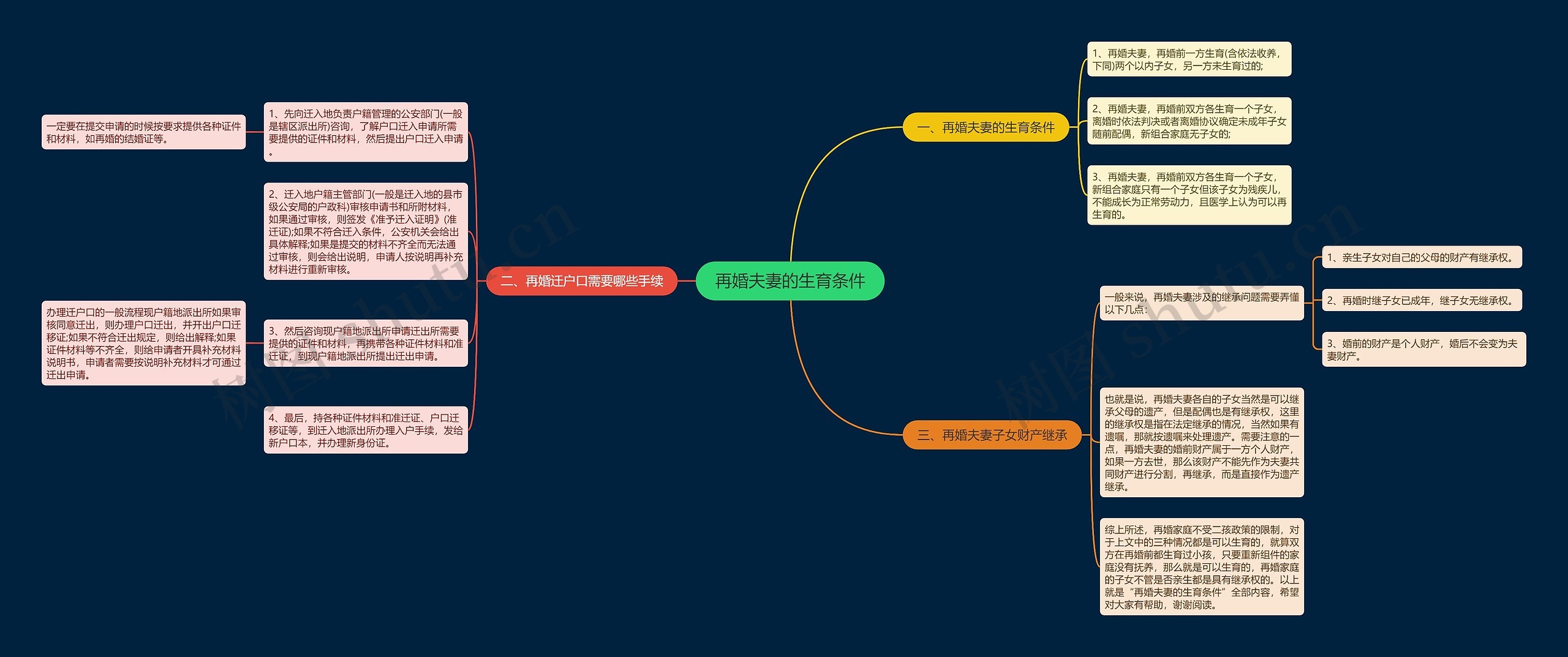 再婚夫妻的生育条件思维导图