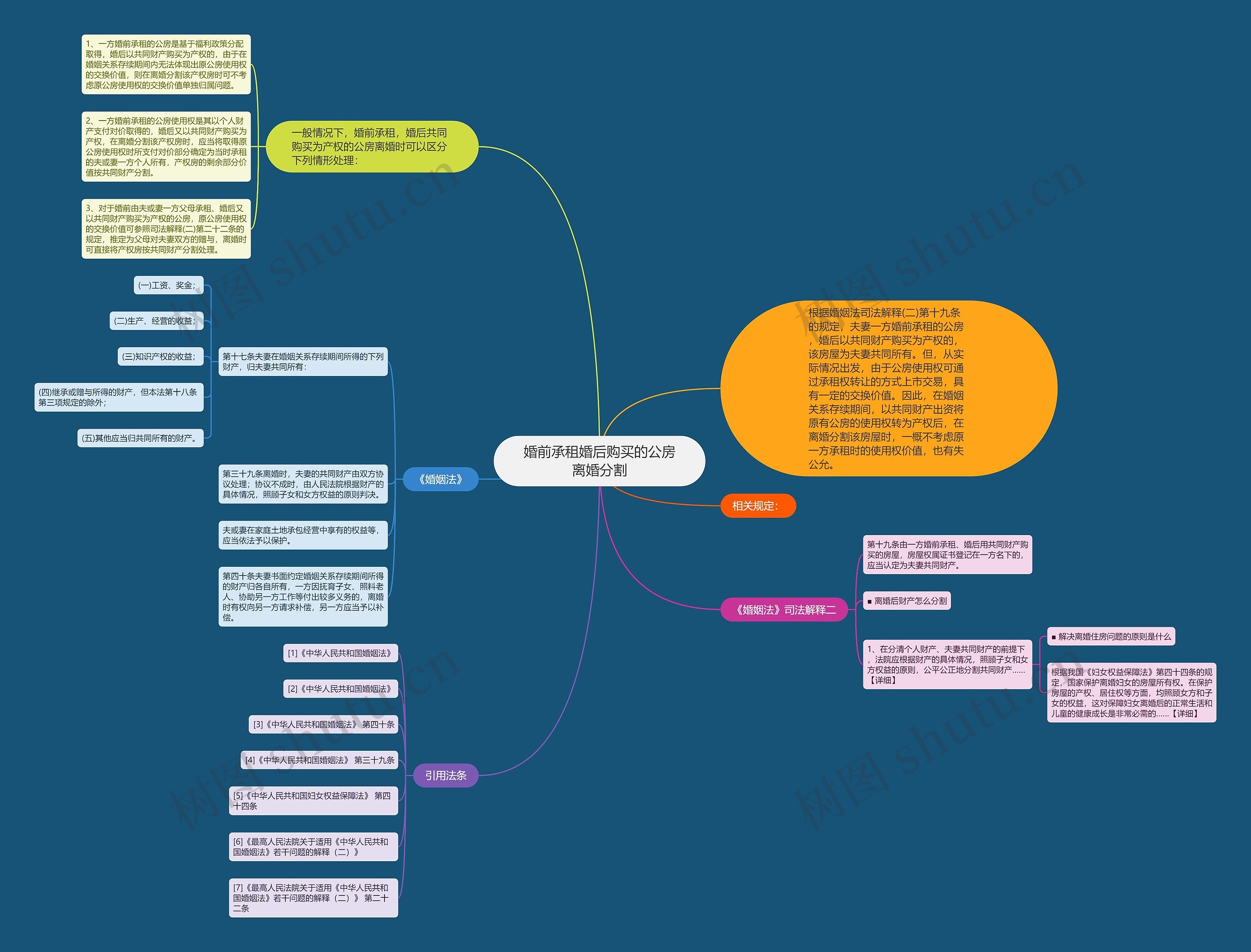 婚前承租婚后购买的公房离婚分割思维导图