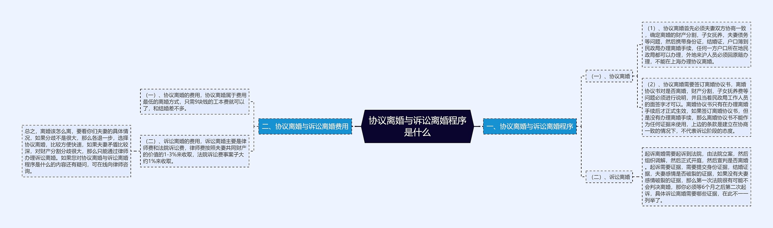 协议离婚与诉讼离婚程序是什么思维导图