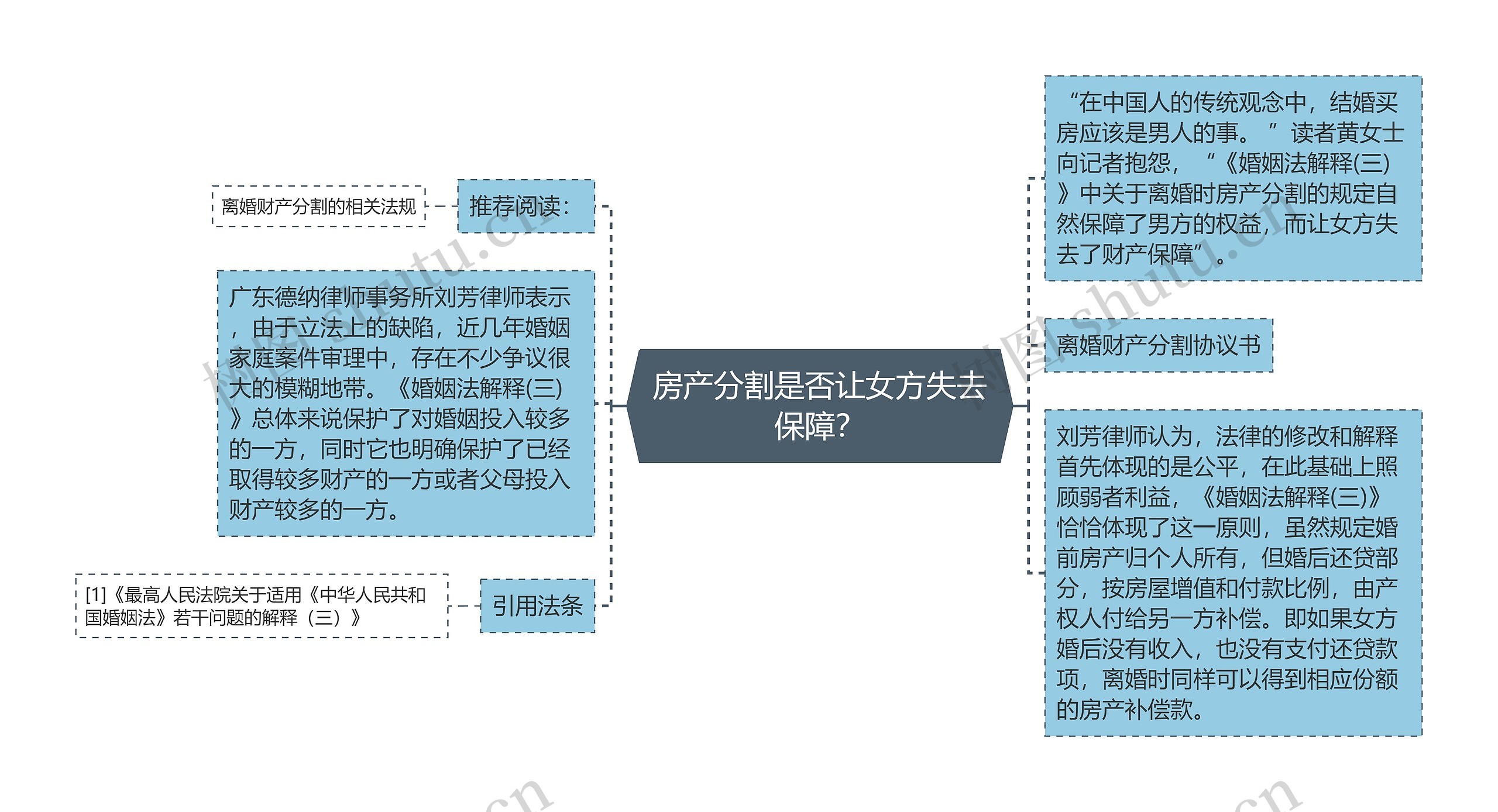 房产分割是否让女方失去保障？思维导图