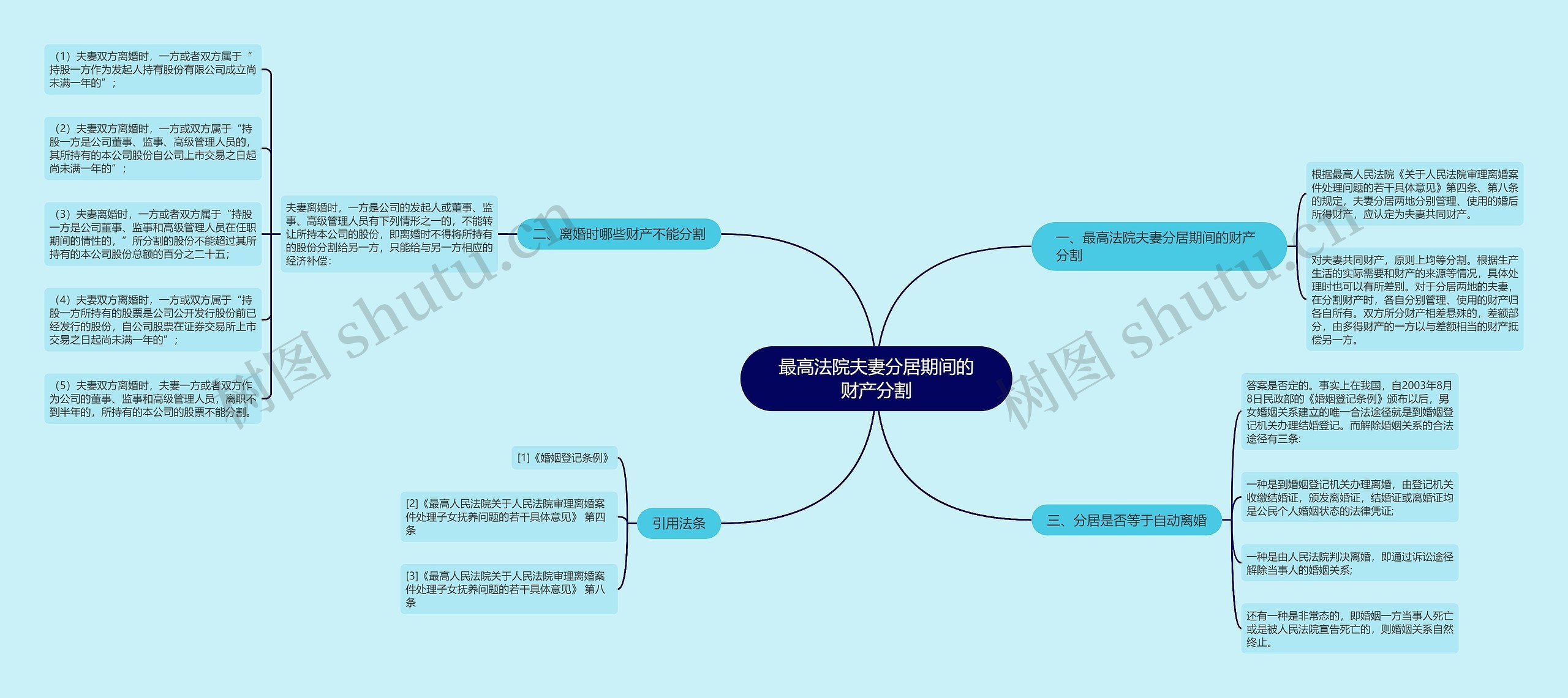 最高法院夫妻分居期间的财产分割思维导图