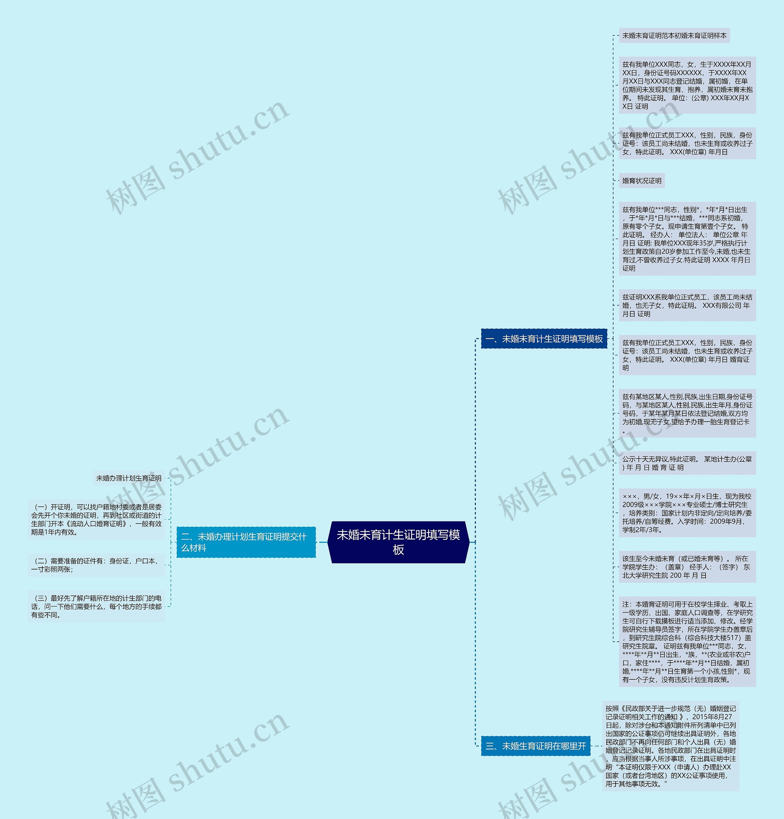 未婚未育计生证明填写思维导图