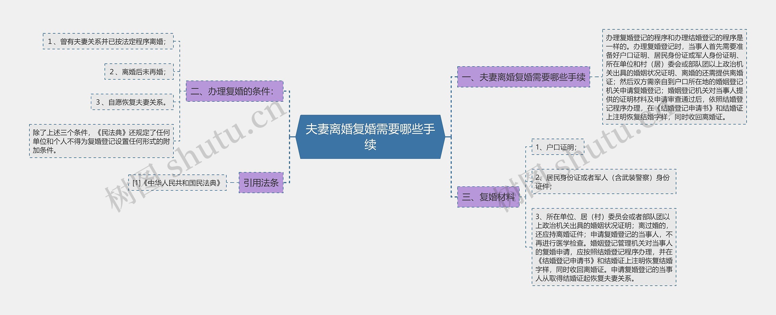 夫妻离婚复婚需要哪些手续 夫妻离婚复婚需要哪些手续