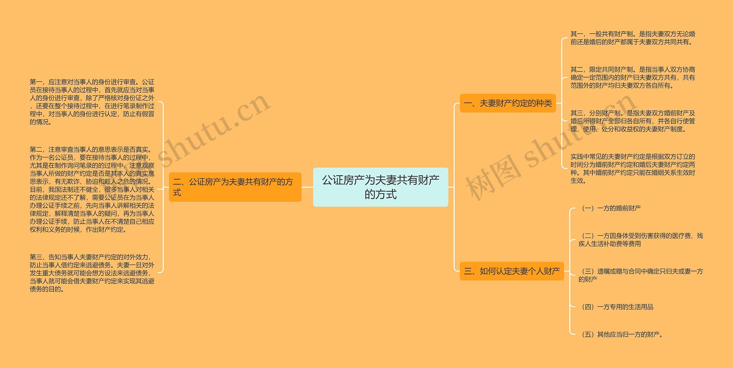 公证房产为夫妻共有财产的方式思维导图
