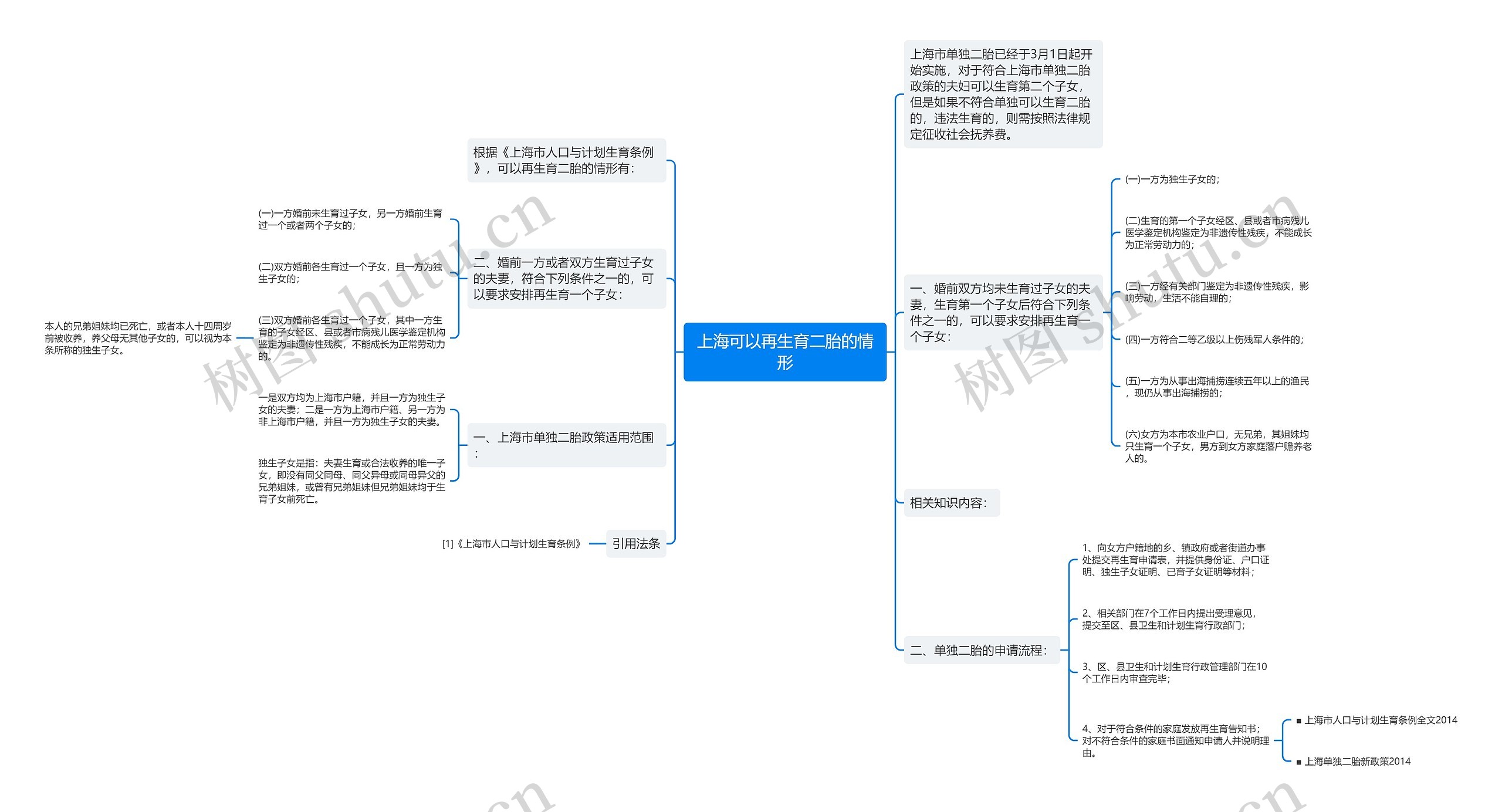 上海可以再生育二胎的情形思维导图