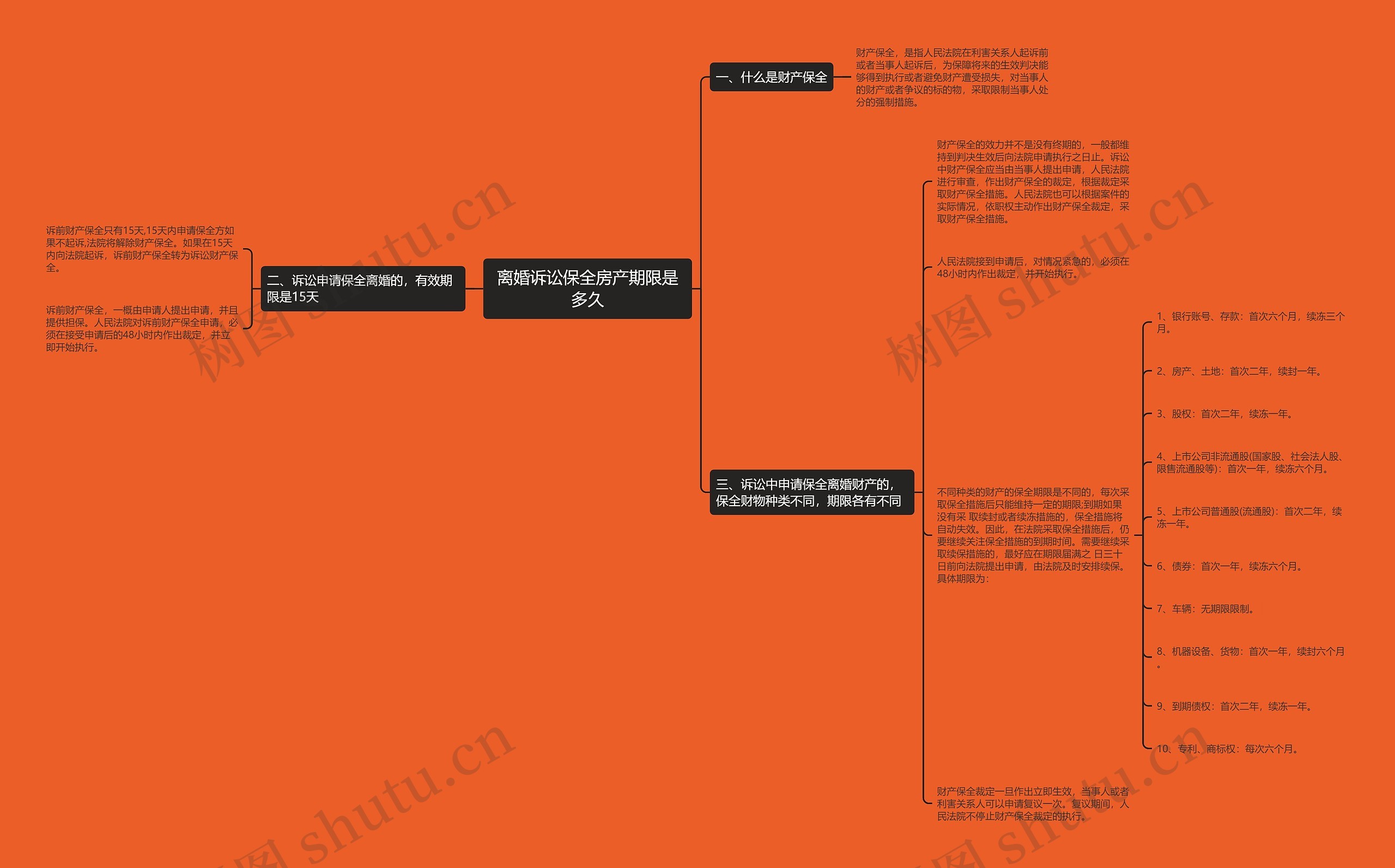 离婚诉讼保全房产期限是多久 离婚诉讼保全房产期限是多久
