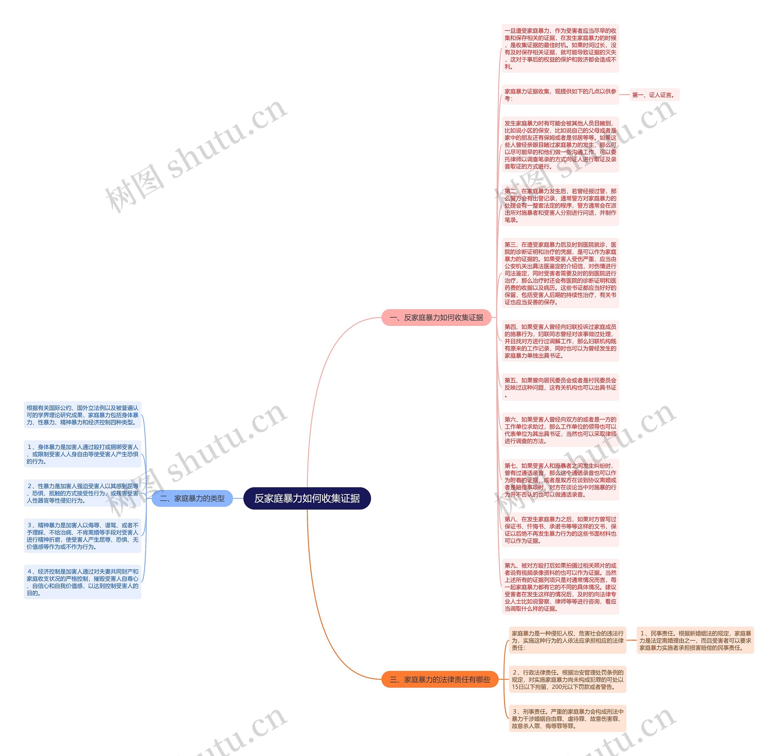 反家庭暴力如何收集证据思维导图