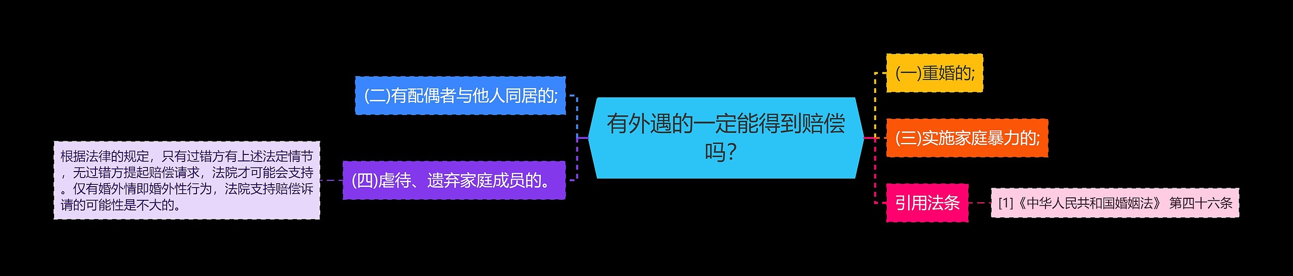 有外遇的一定能得到赔偿吗？思维导图