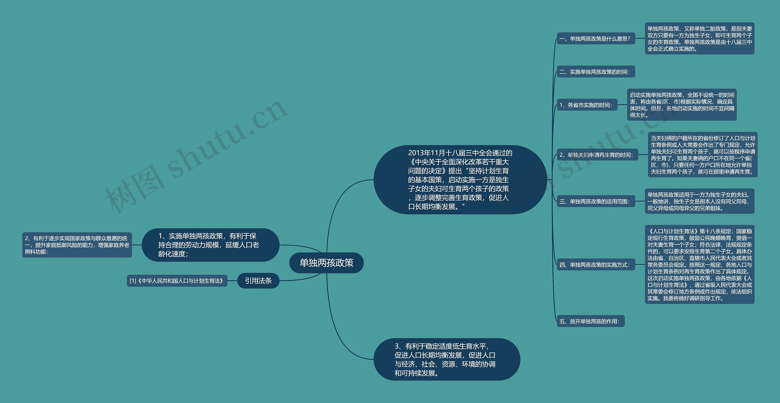 单独两孩政策思维导图