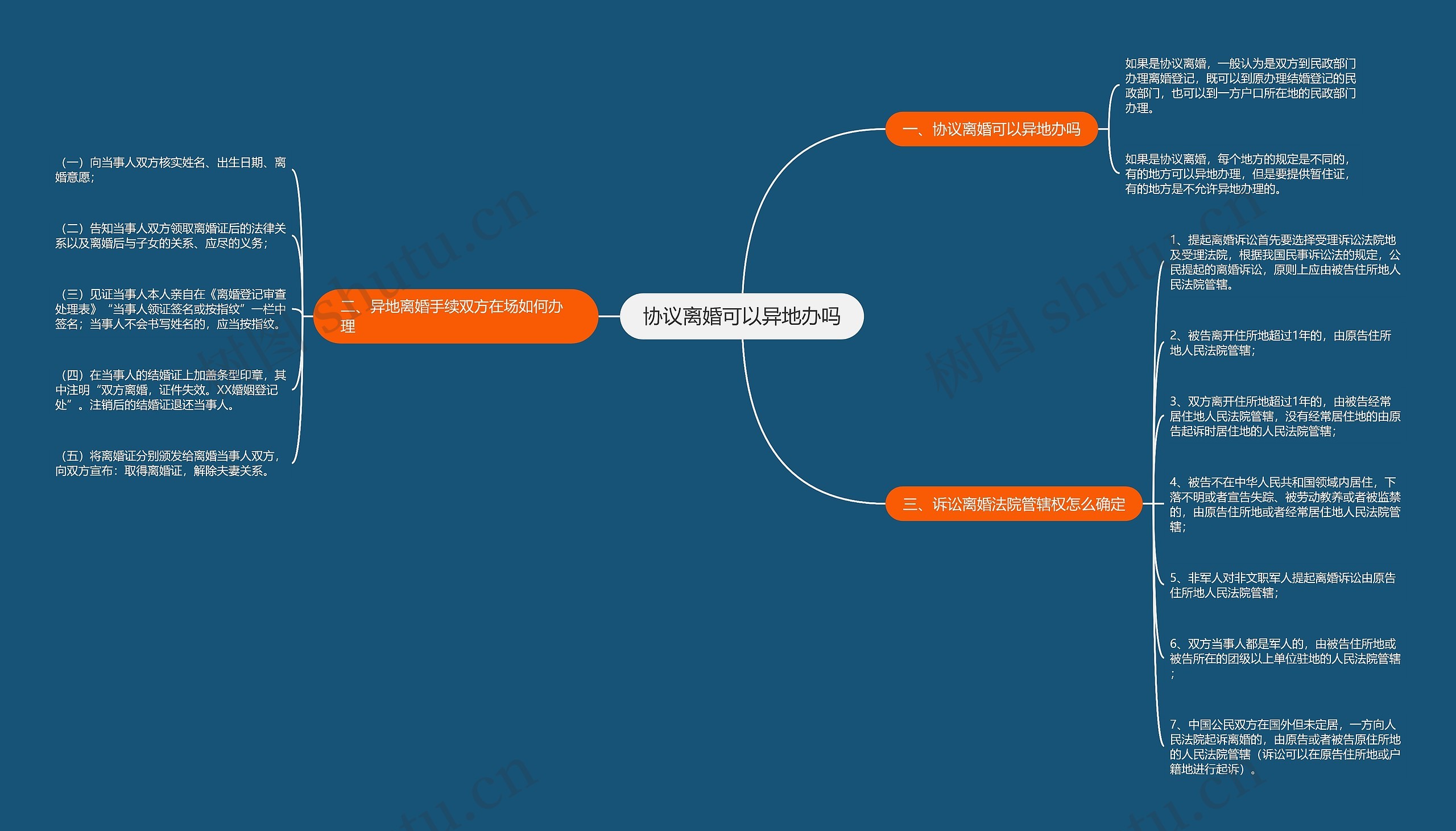 协议离婚可以异地办吗思维导图