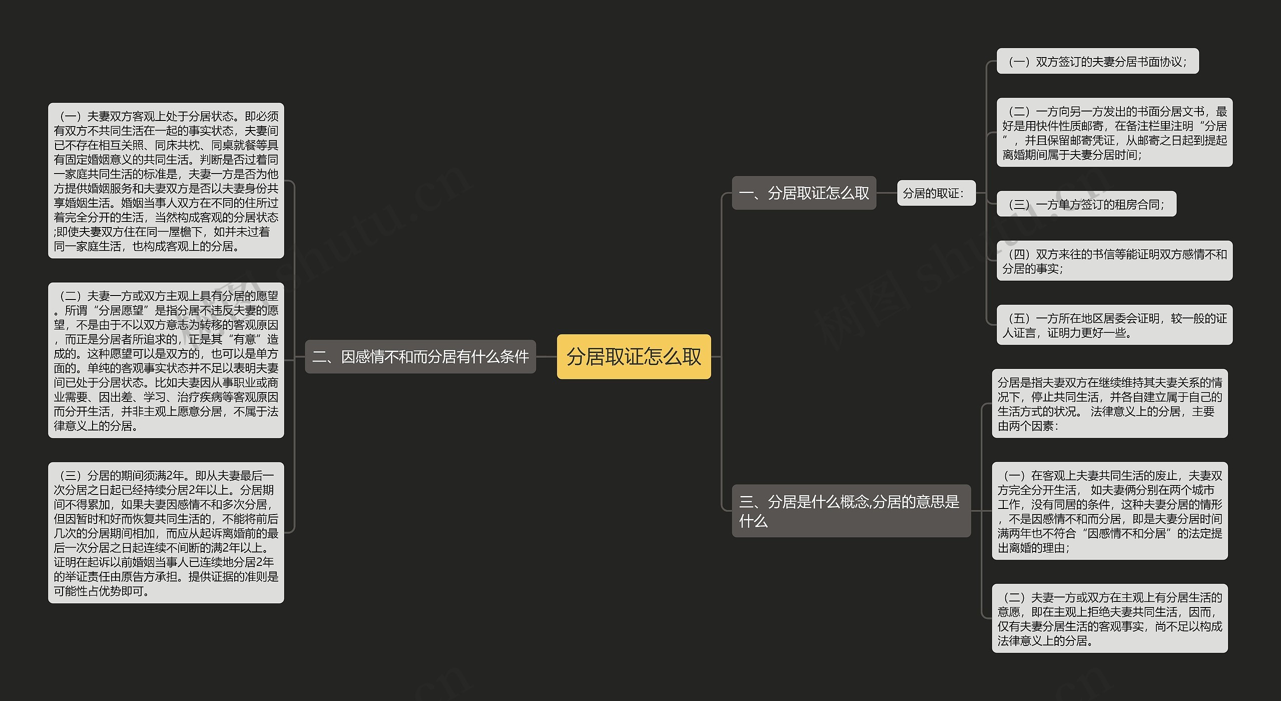 分居取证怎么取思维导图