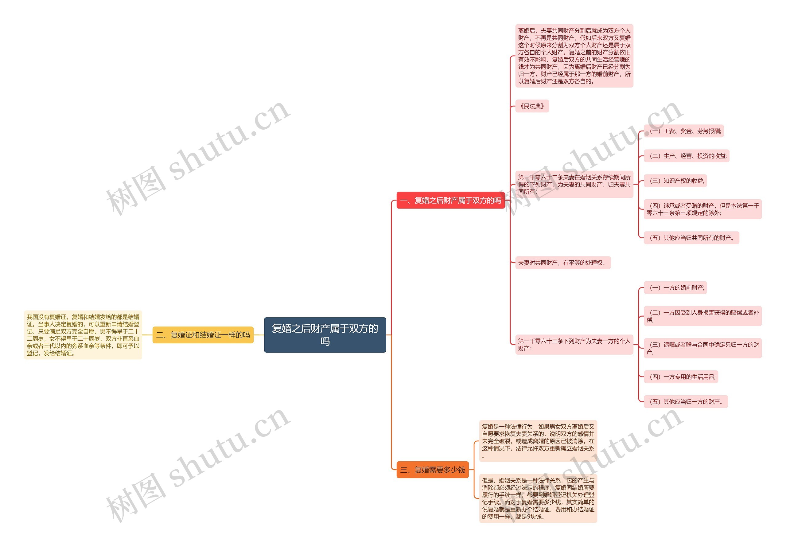 复婚之后财产属于双方的吗思维导图