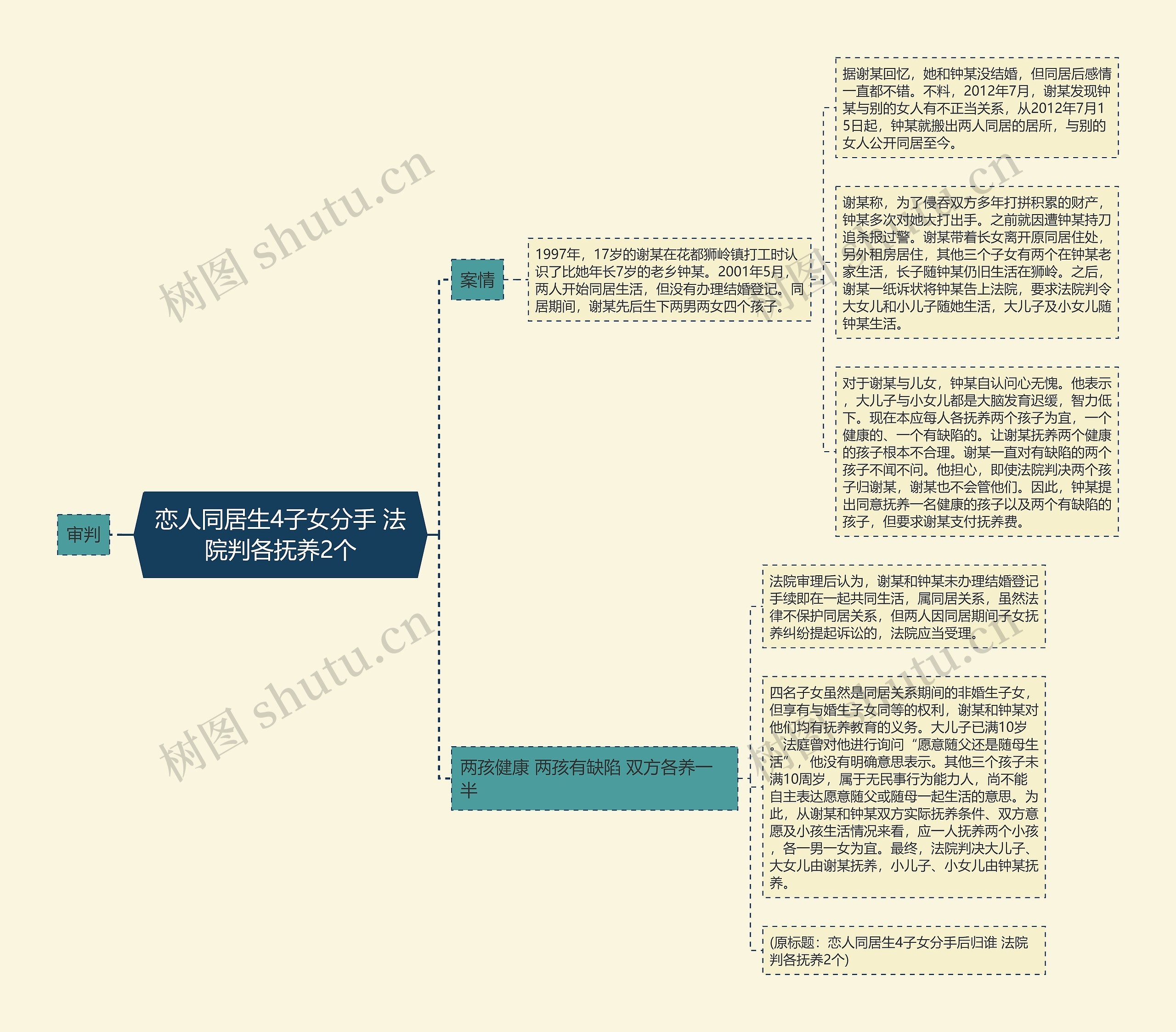 恋人同居生4子女分手 法院判各抚养2个思维导图