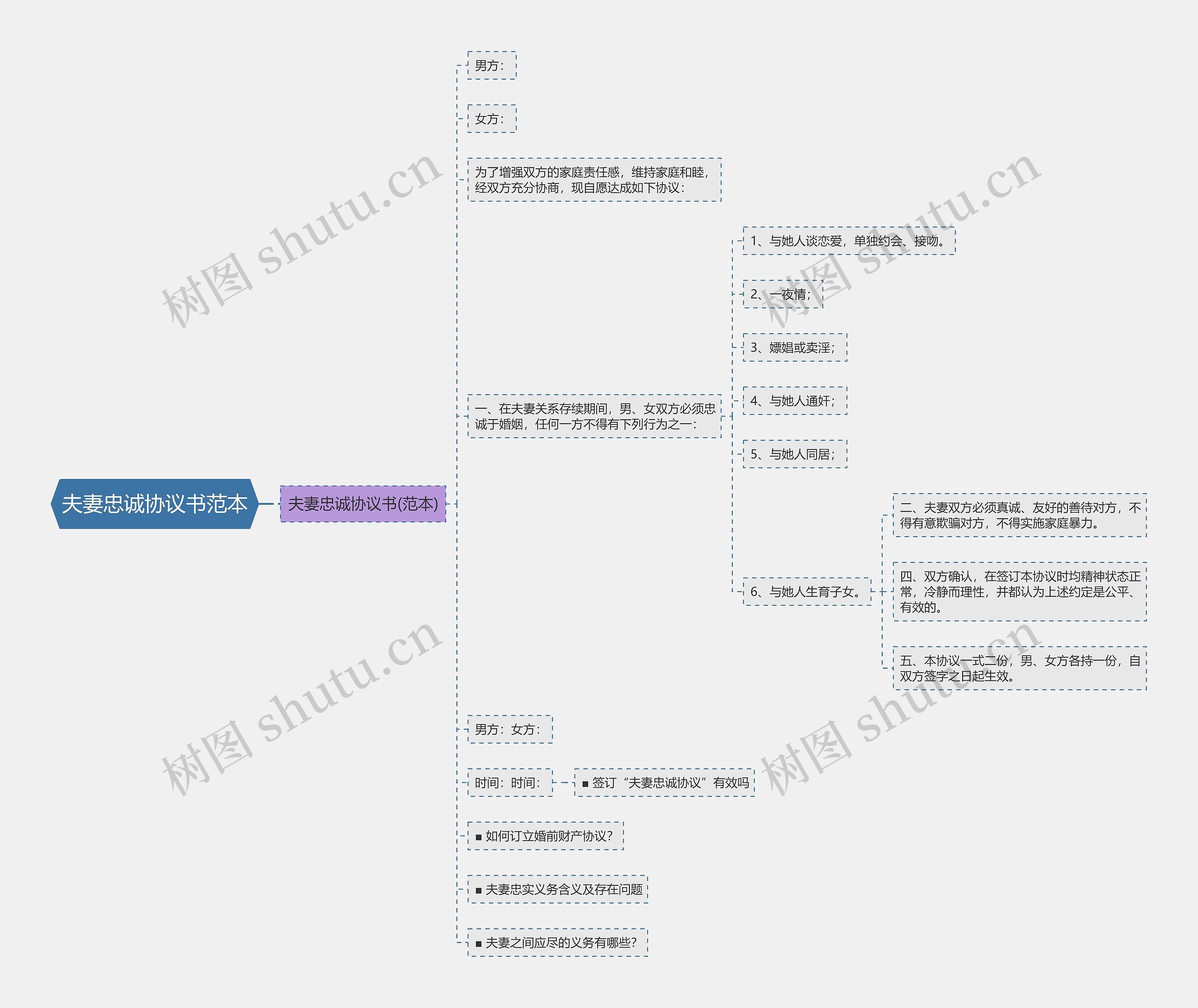夫妻忠诚协议书范本思维导图