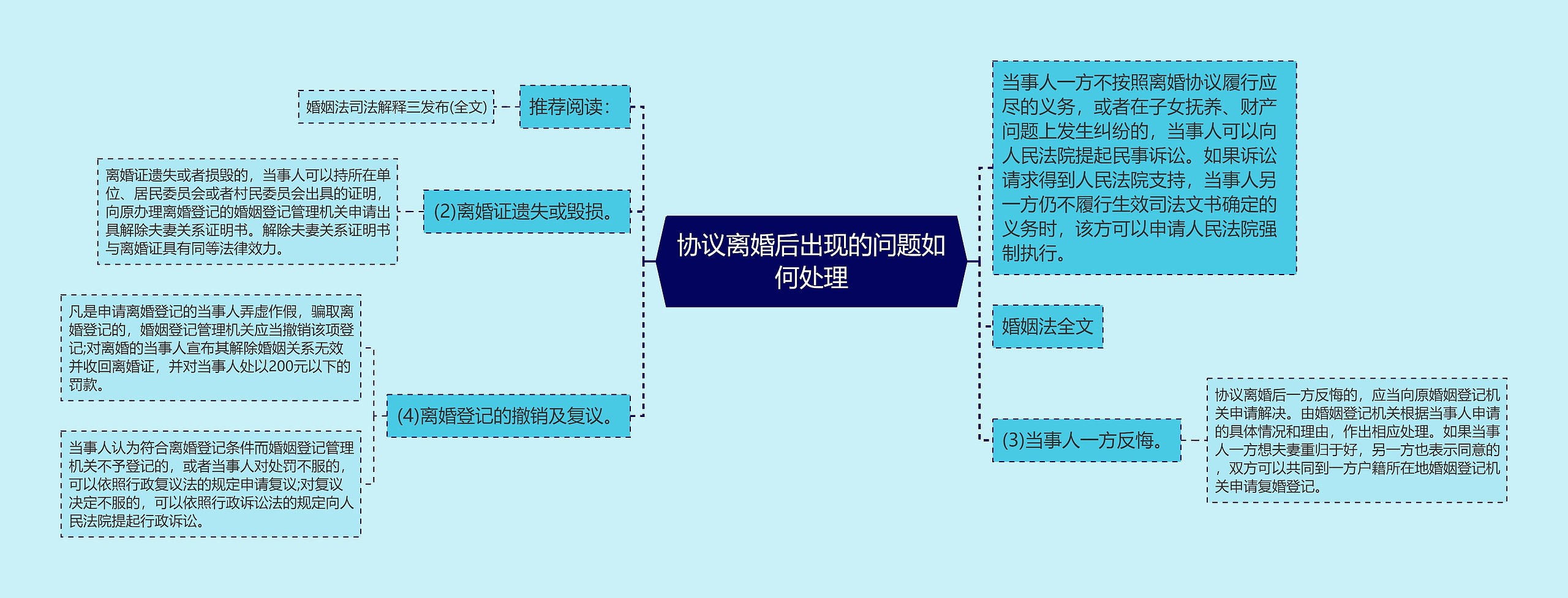 协议离婚后出现的问题如何处理思维导图