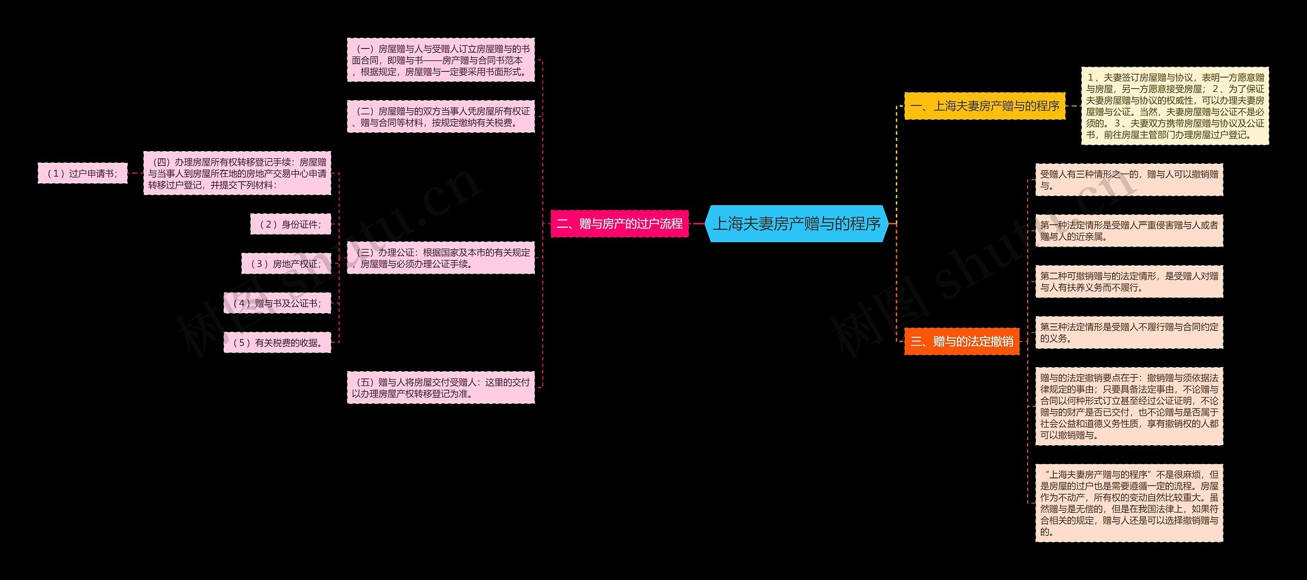 上海夫妻房产赠与的程序思维导图