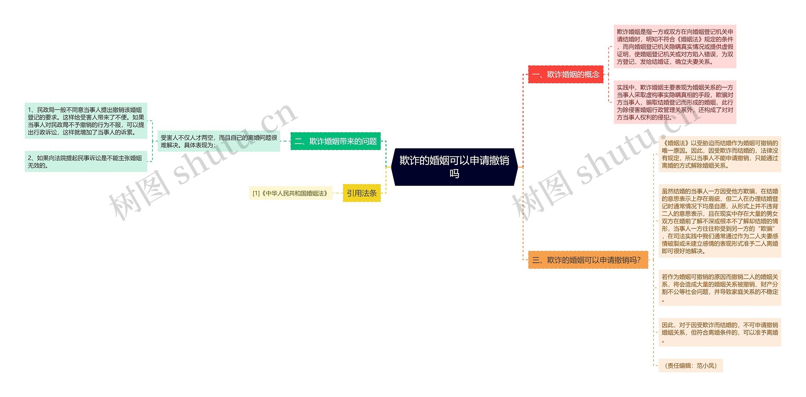 欺诈的婚姻可以申请撤销吗思维导图