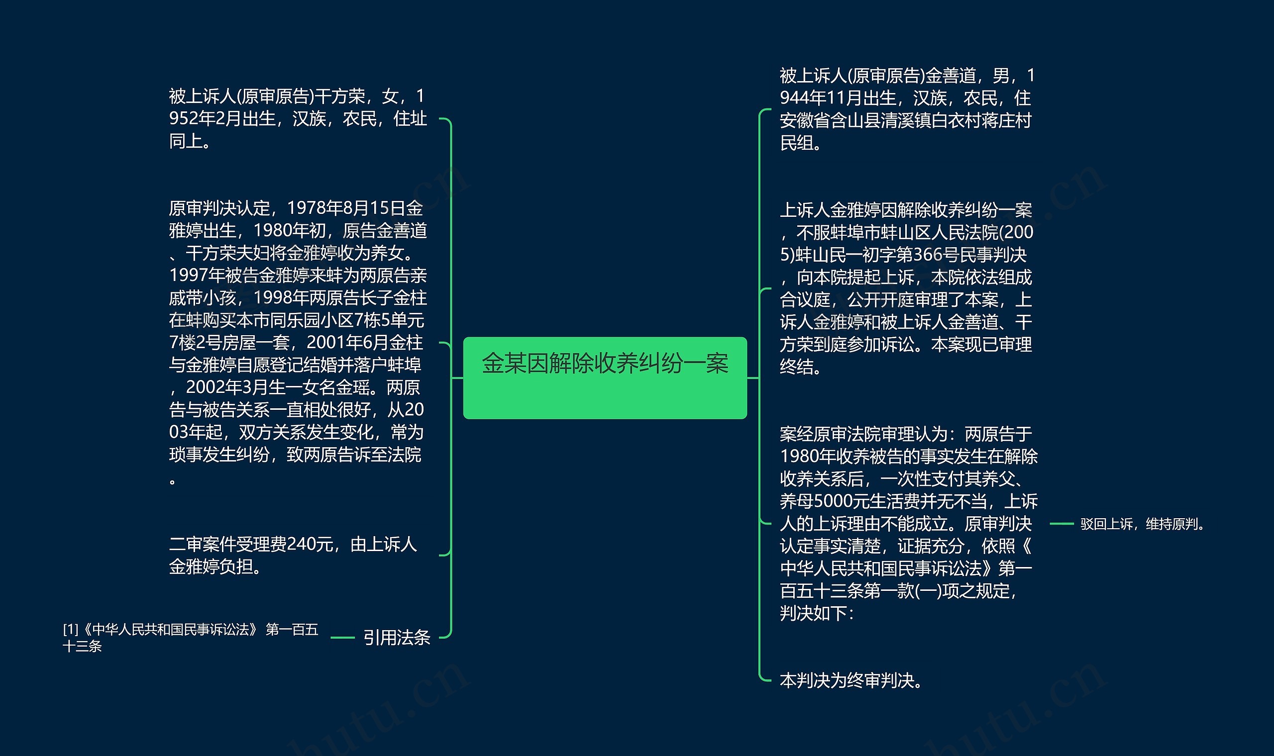  金某因解除收养纠纷一案   思维导图