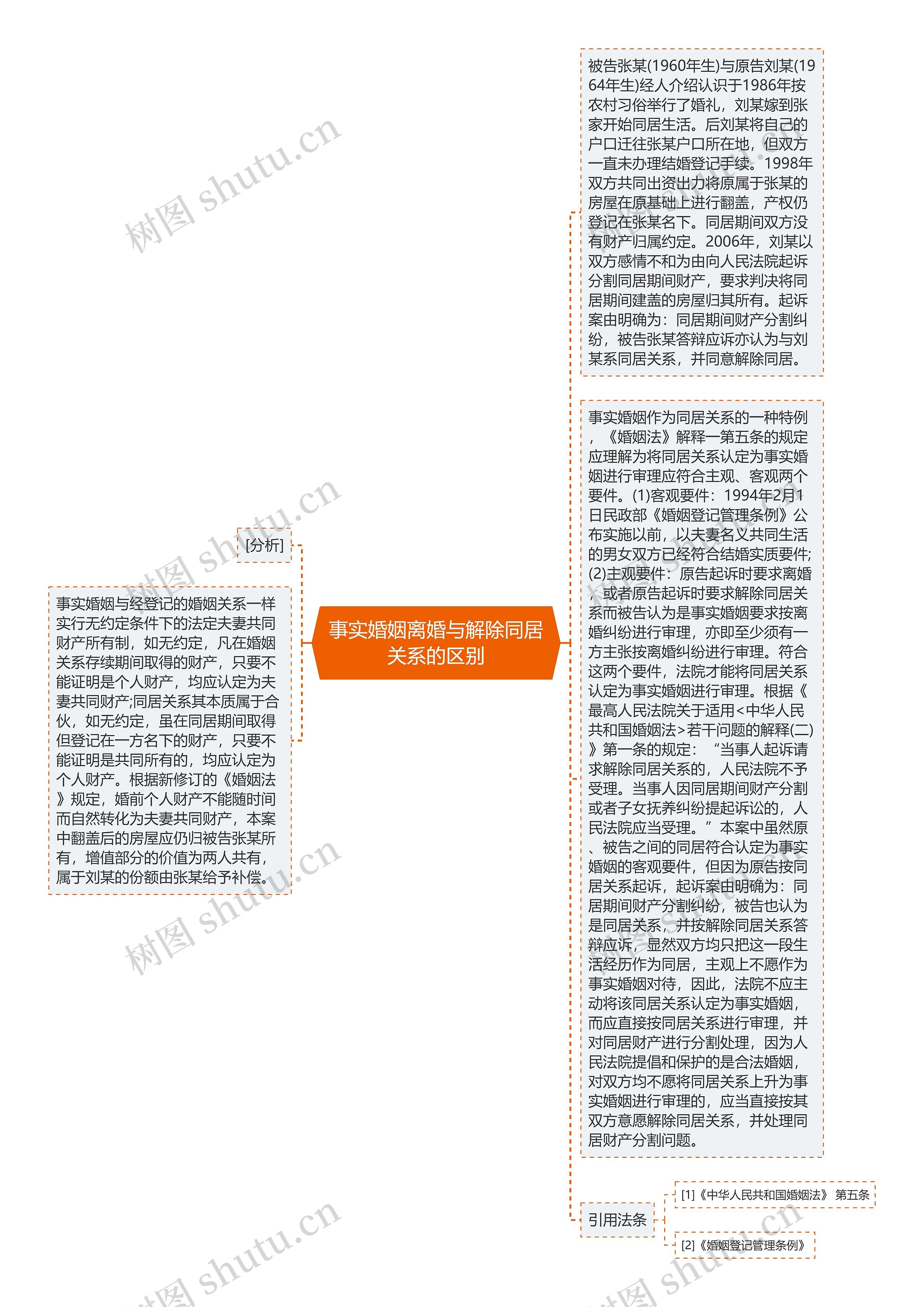 事实婚姻离婚与解除同居关系的区别思维导图