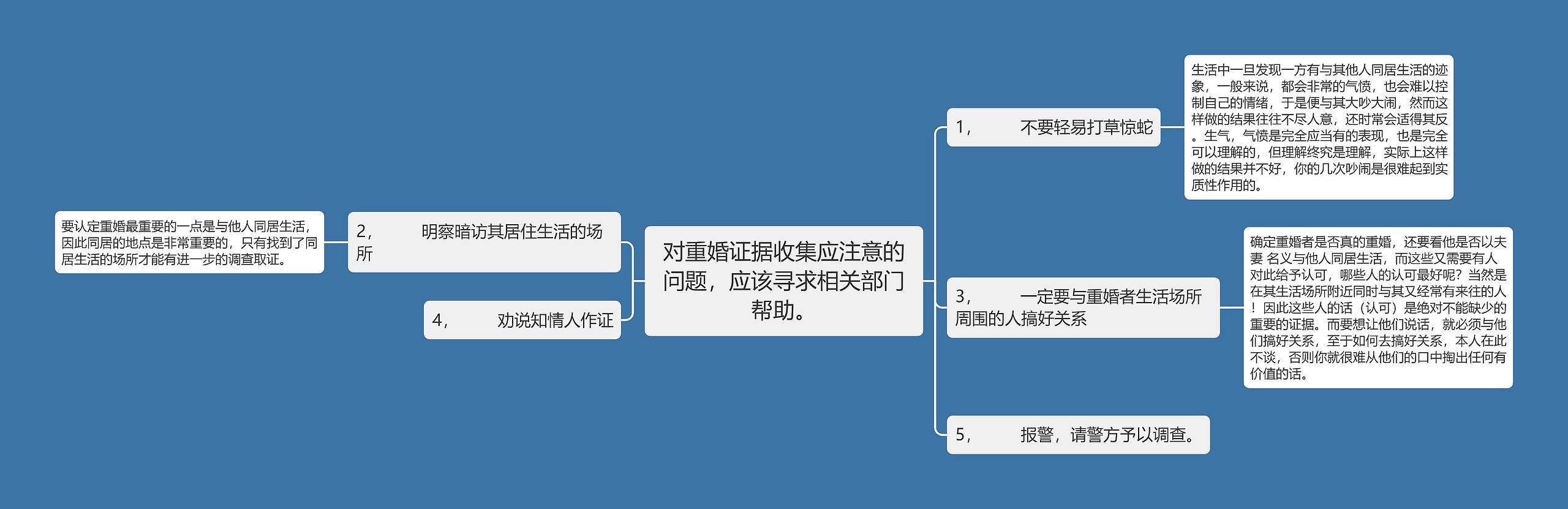 对重婚证据收集应注意的问题，应该寻求相关部门帮助。思维导图