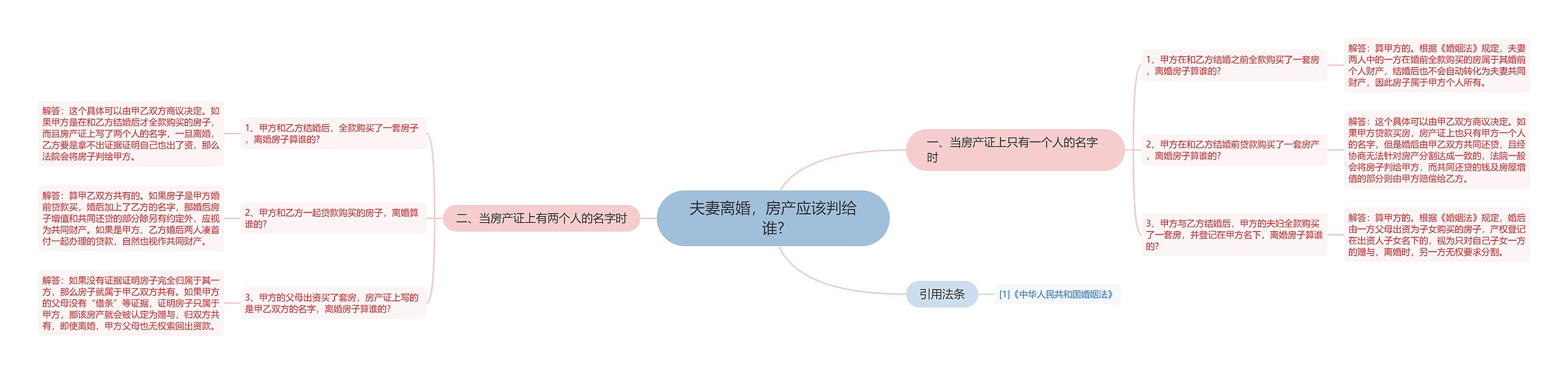 夫妻离婚，房产应该判给谁?思维导图