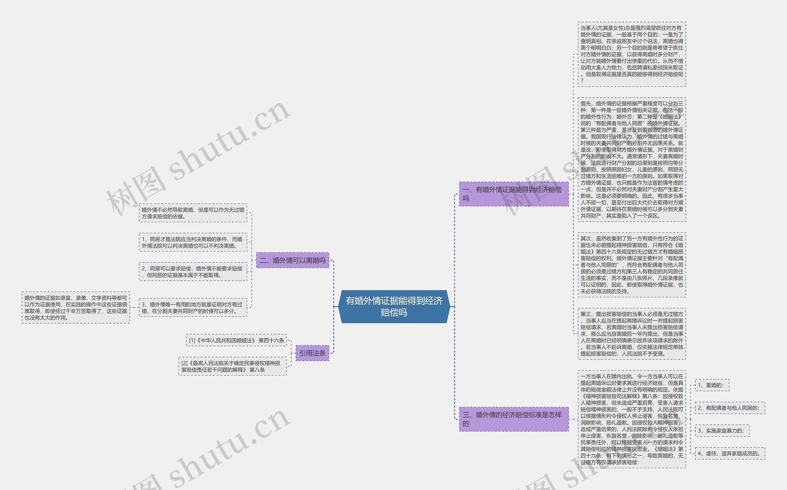 有婚外情证据能得到经济赔偿吗思维导图