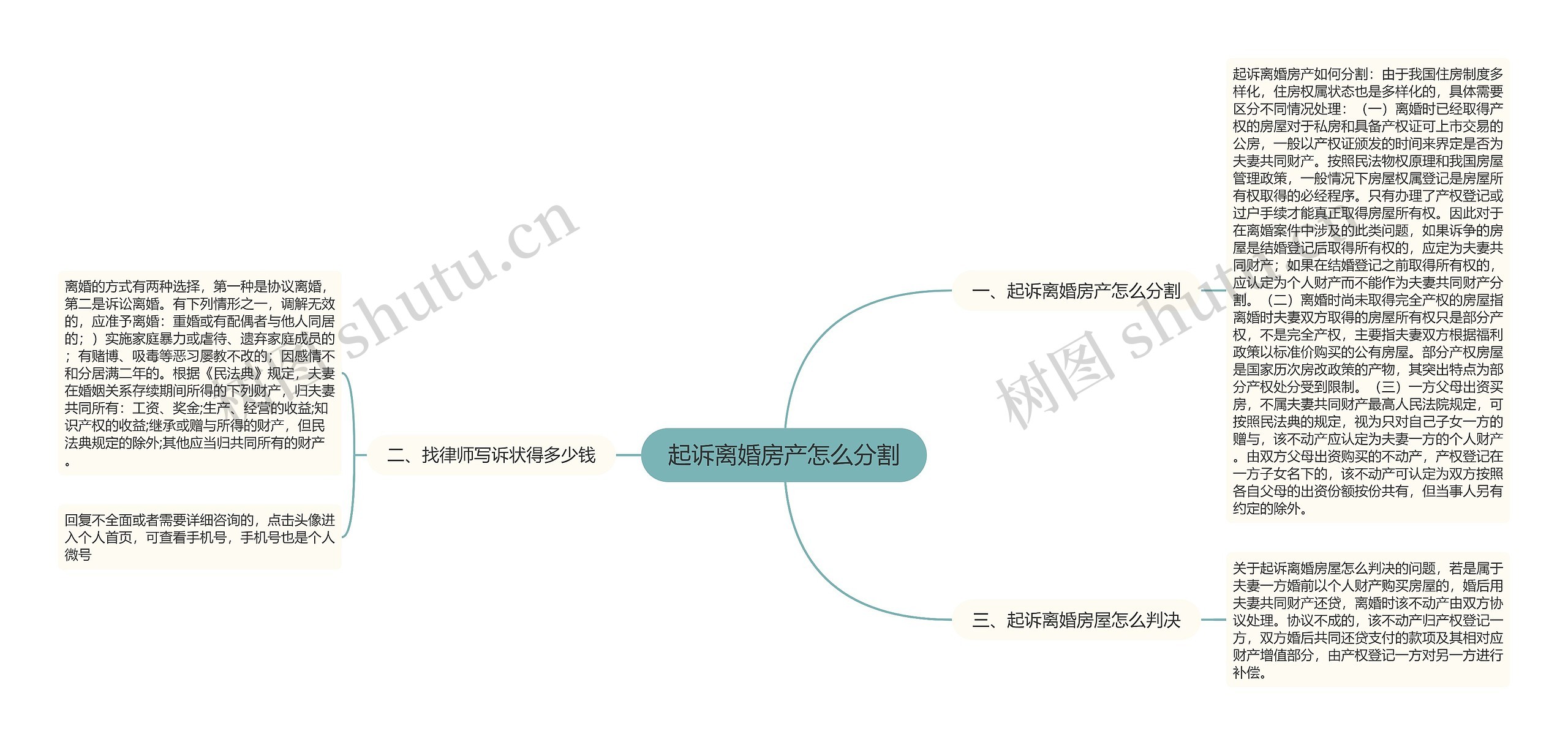 起诉离婚房产怎么分割思维导图