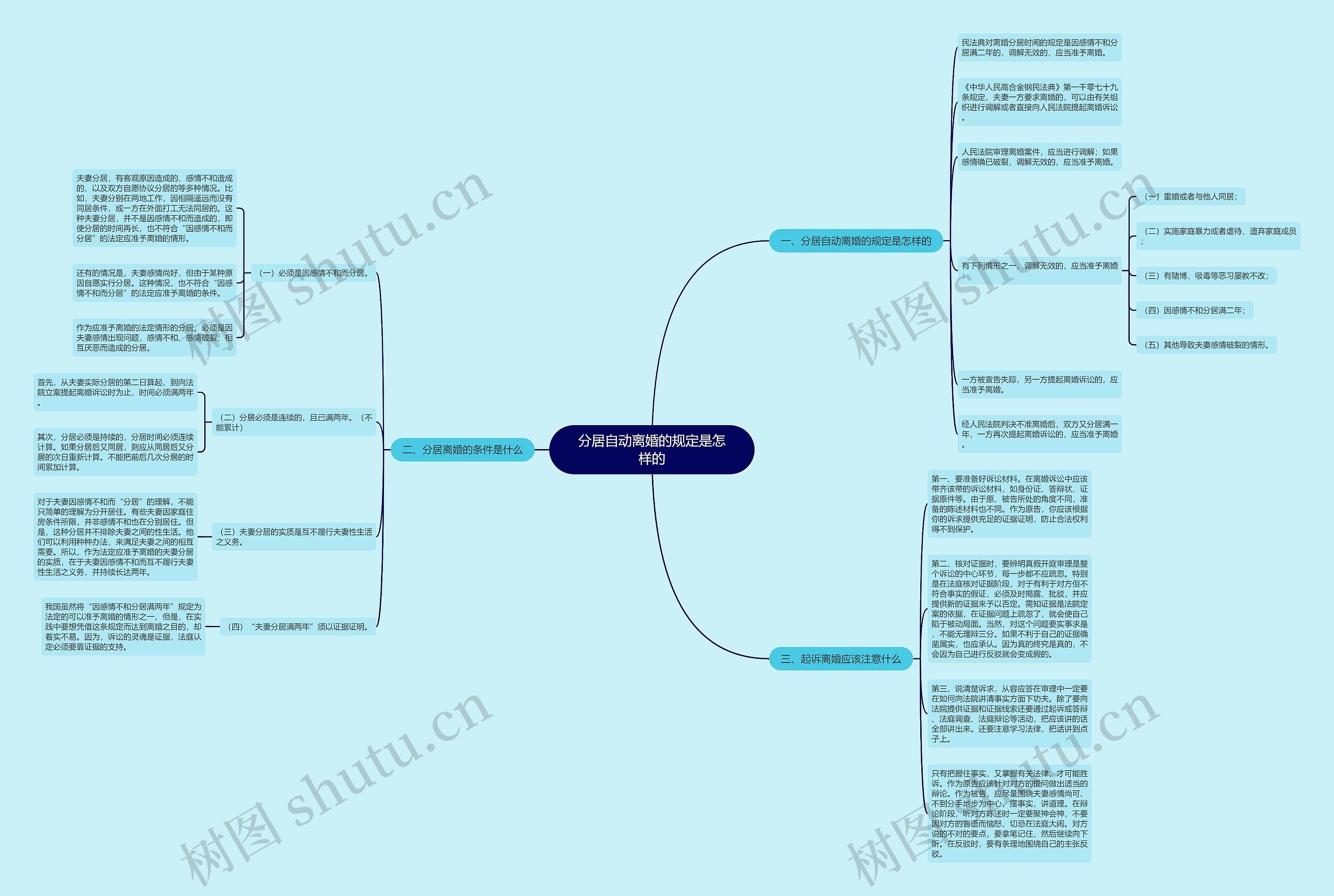 分居自动离婚的规定是怎样的思维导图