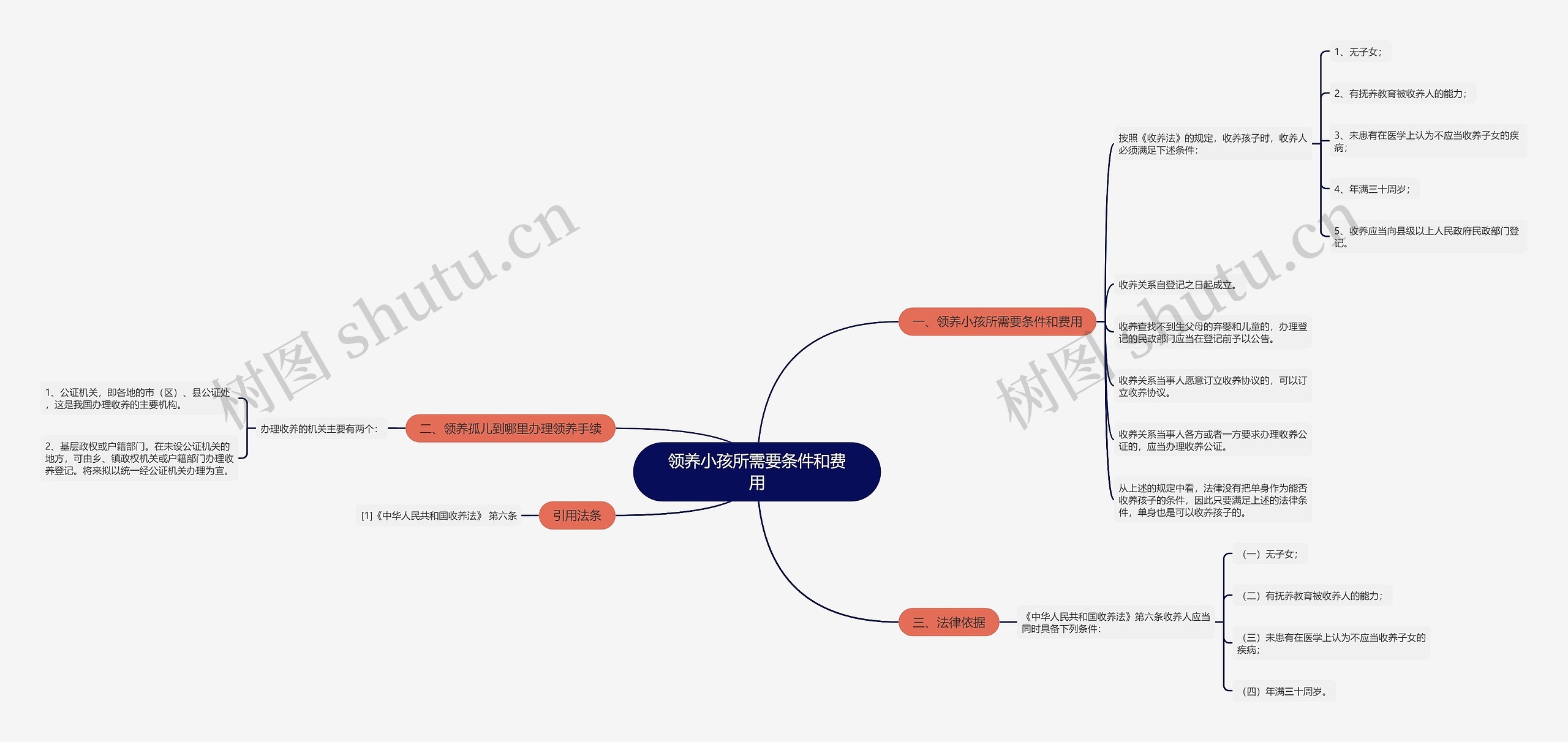 领养小孩所需要条件和费用思维导图