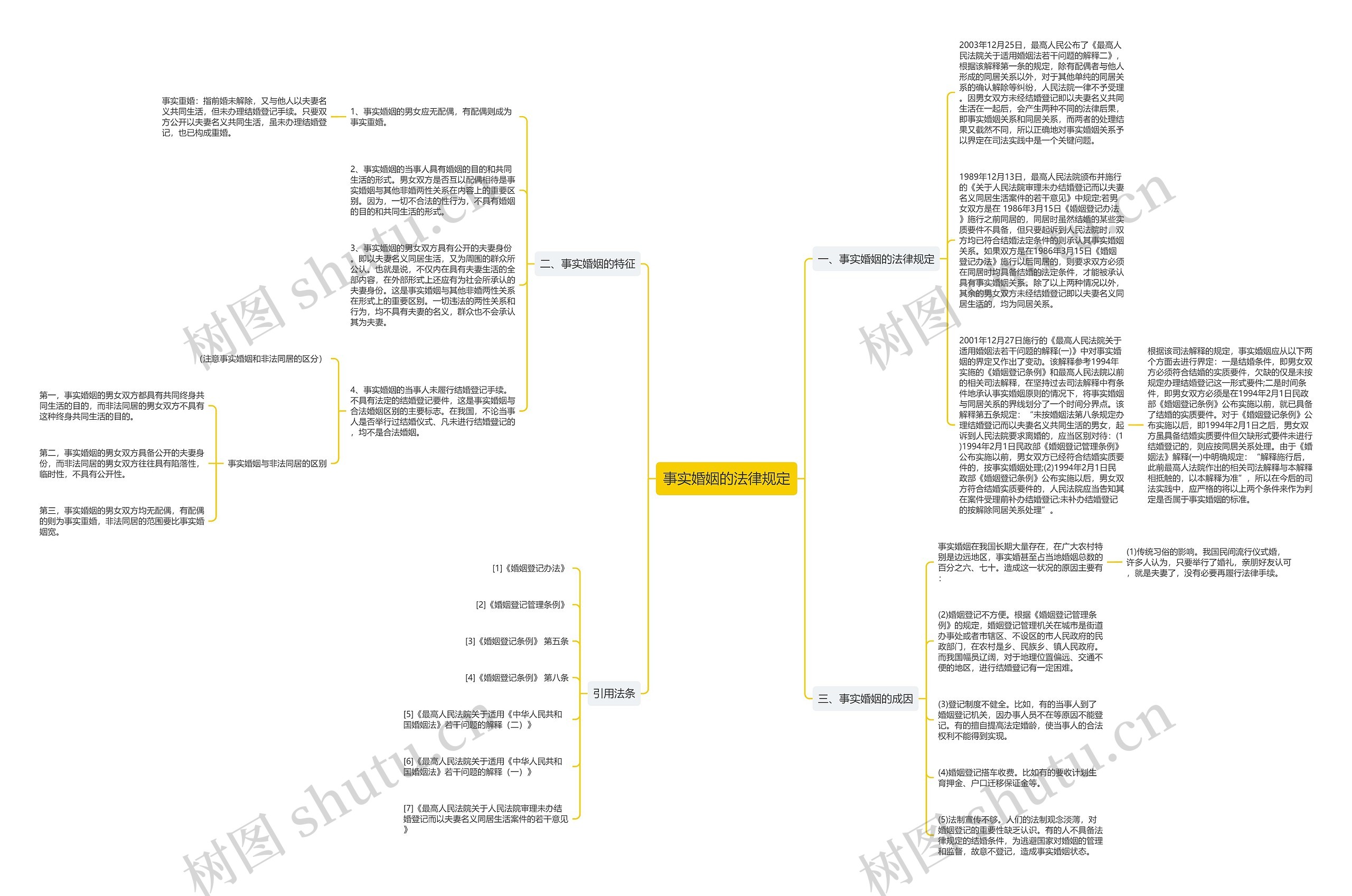 事实婚姻的法律规定思维导图