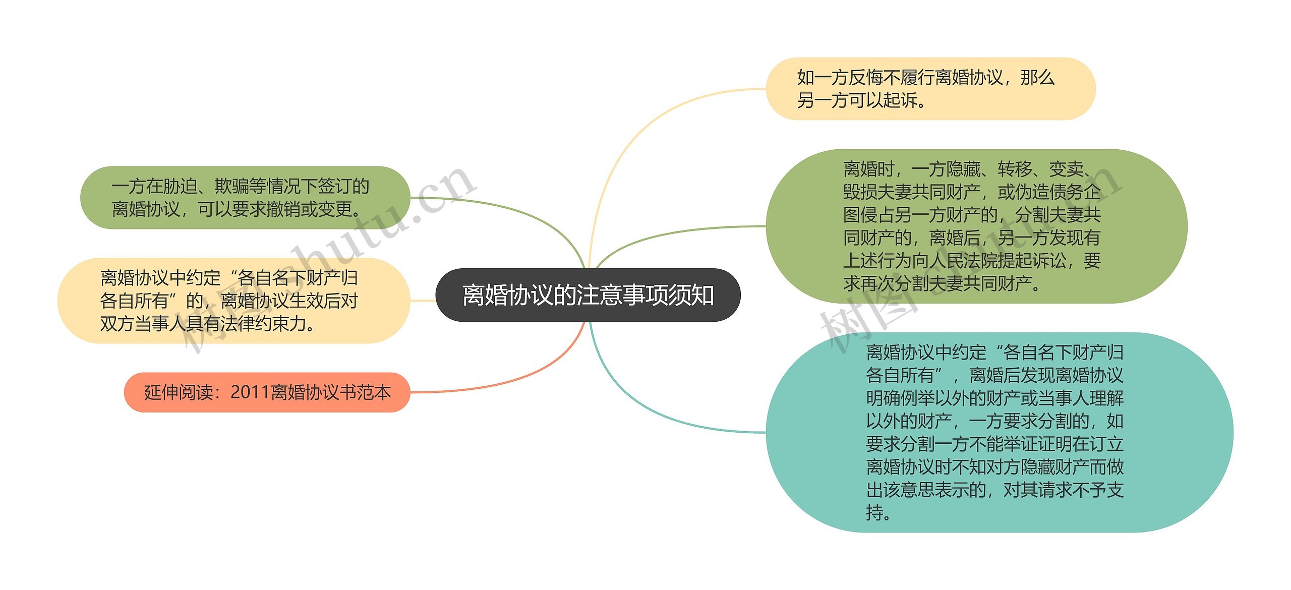 离婚协议的注意事项须知思维导图