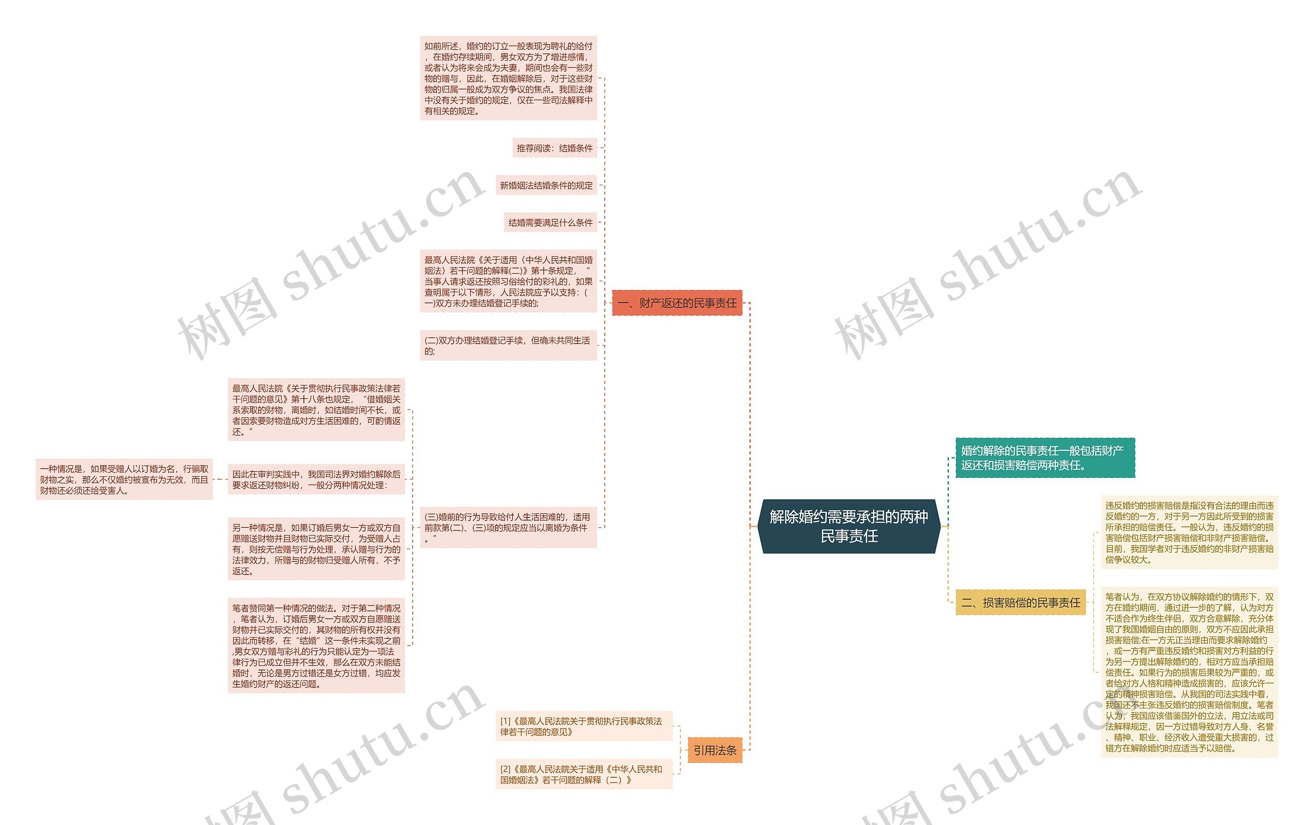 解除婚约需要承担的两种民事责任思维导图