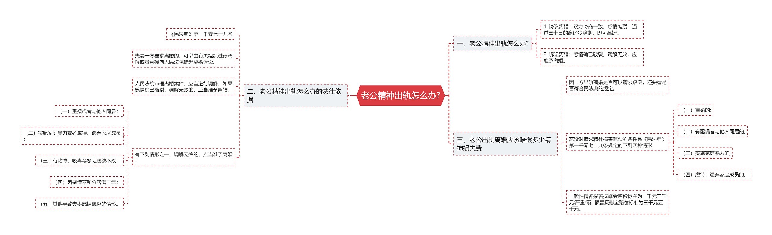 老公精神出轨怎么办?思维导图