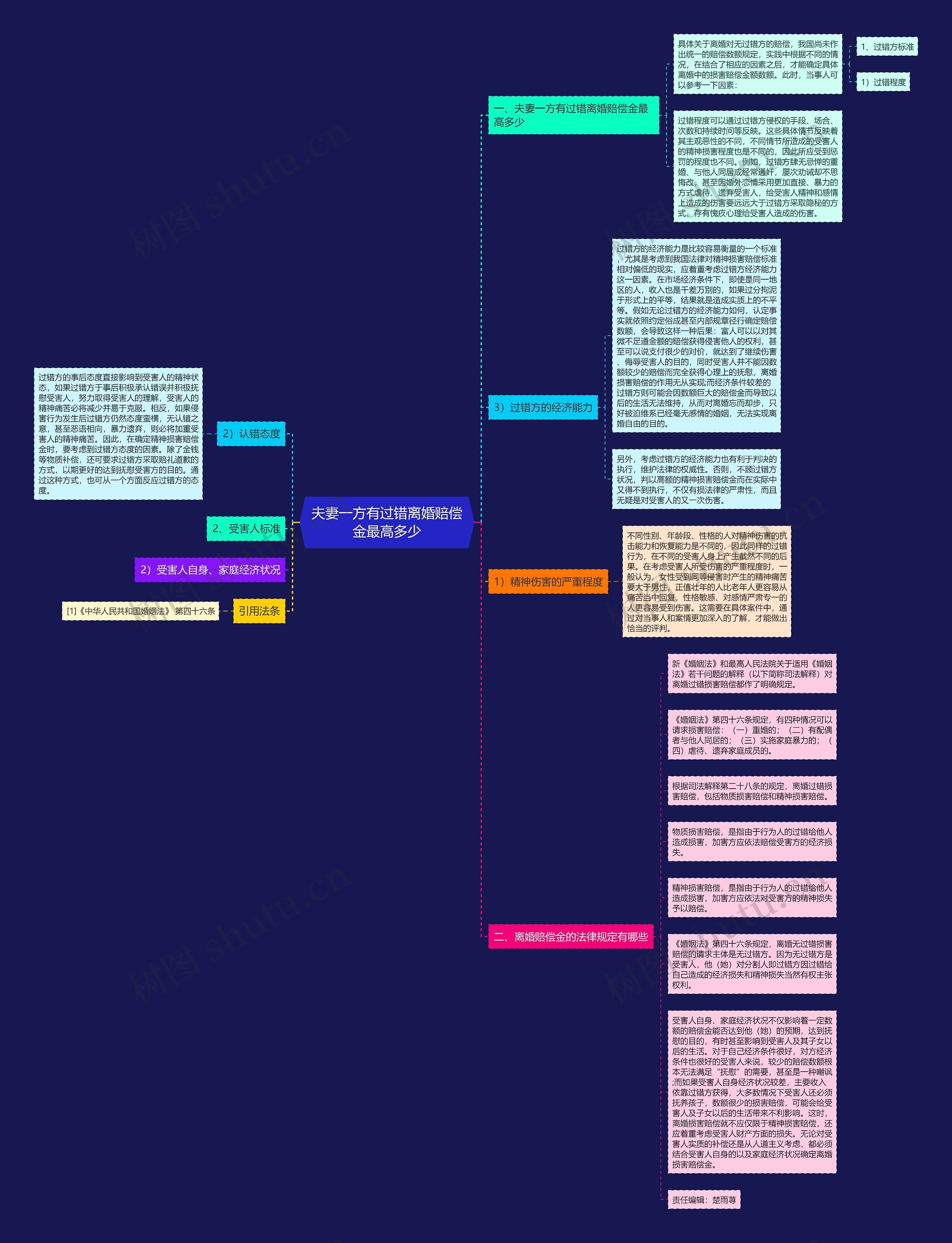 夫妻一方有过错离婚赔偿金最高多少思维导图