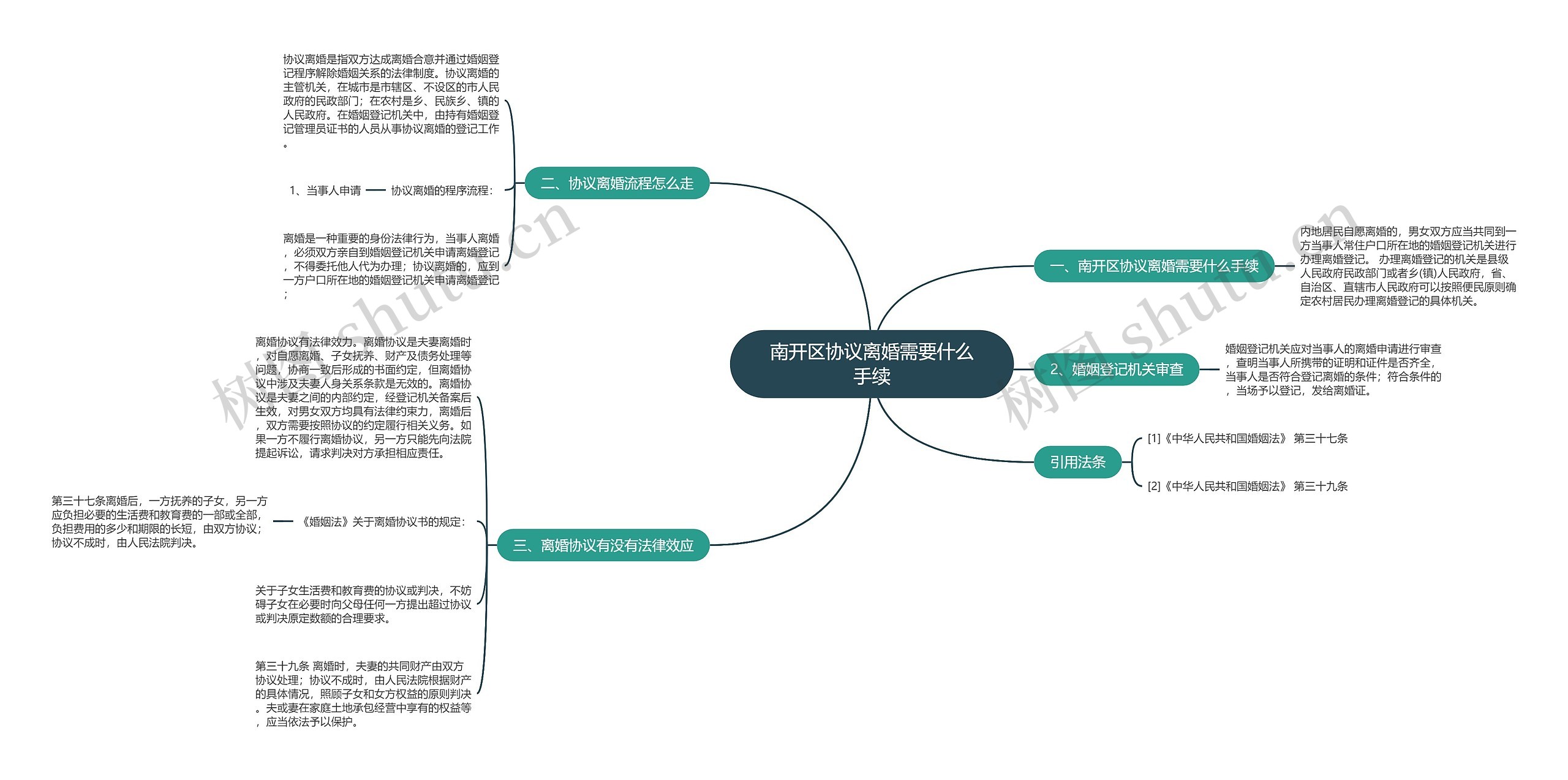 南开区协议离婚需要什么手续思维导图