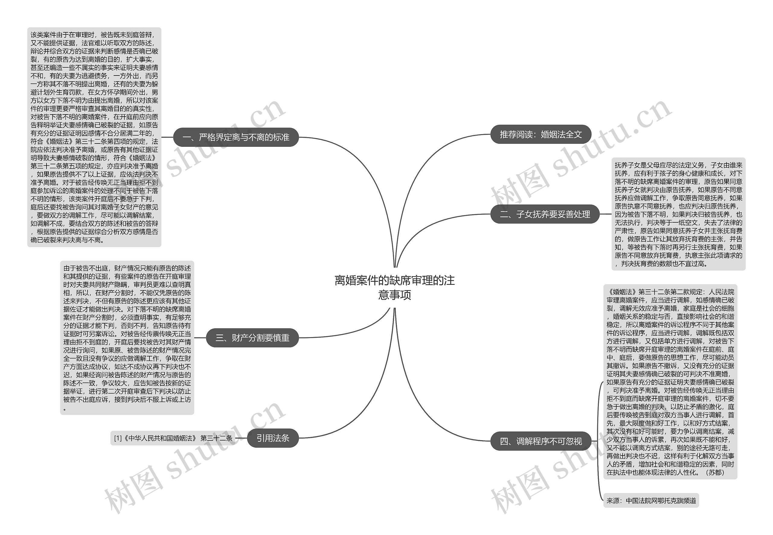 离婚案件的缺席审理的注意事项思维导图