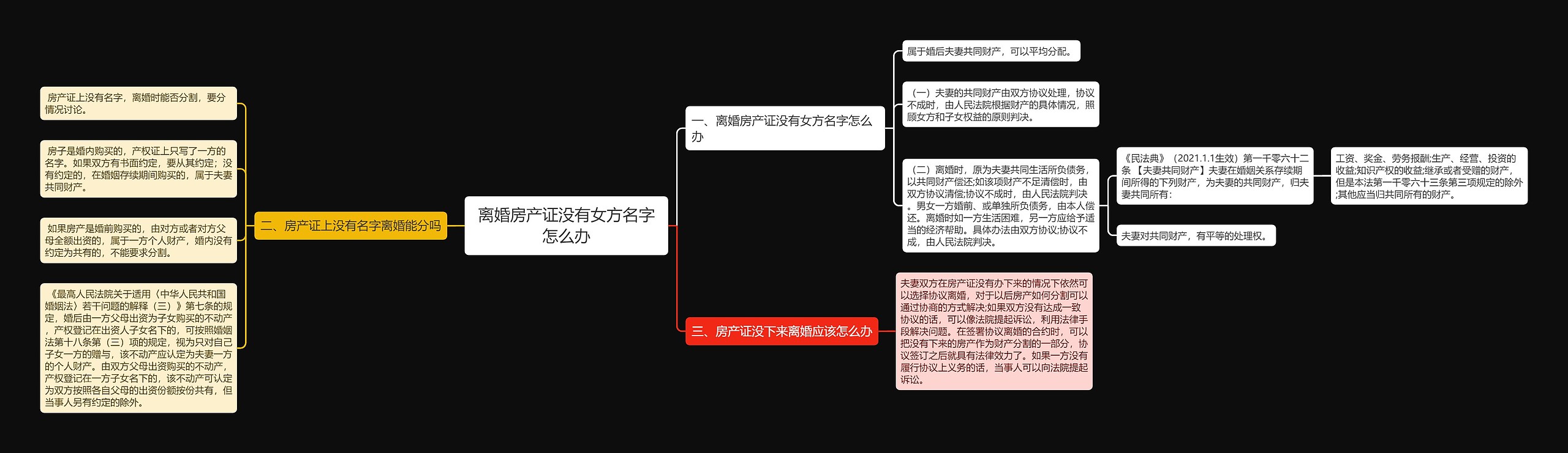 离婚房产证没有女方名字怎么办思维导图