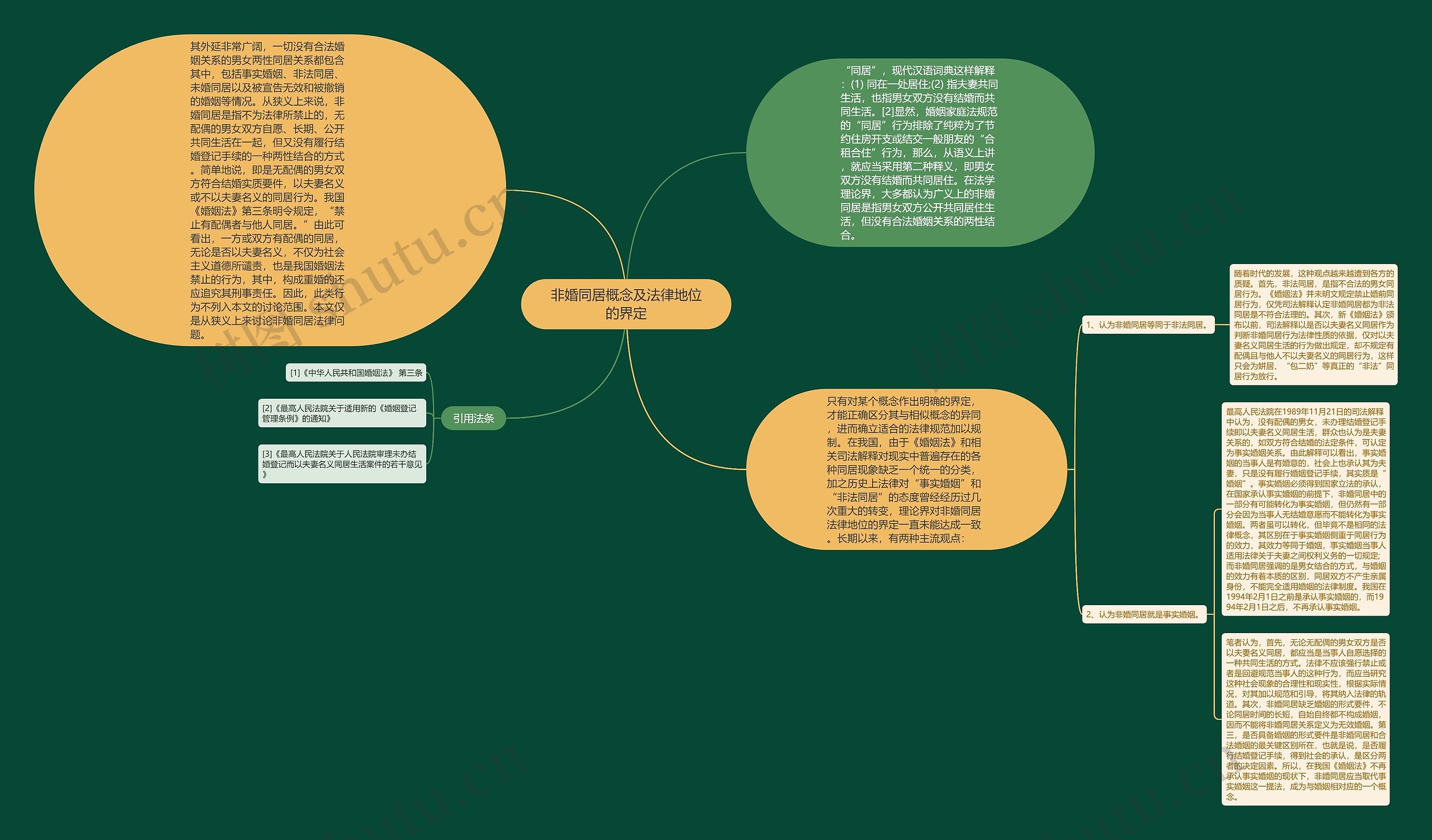 非婚同居概念及法律地位的界定思维导图