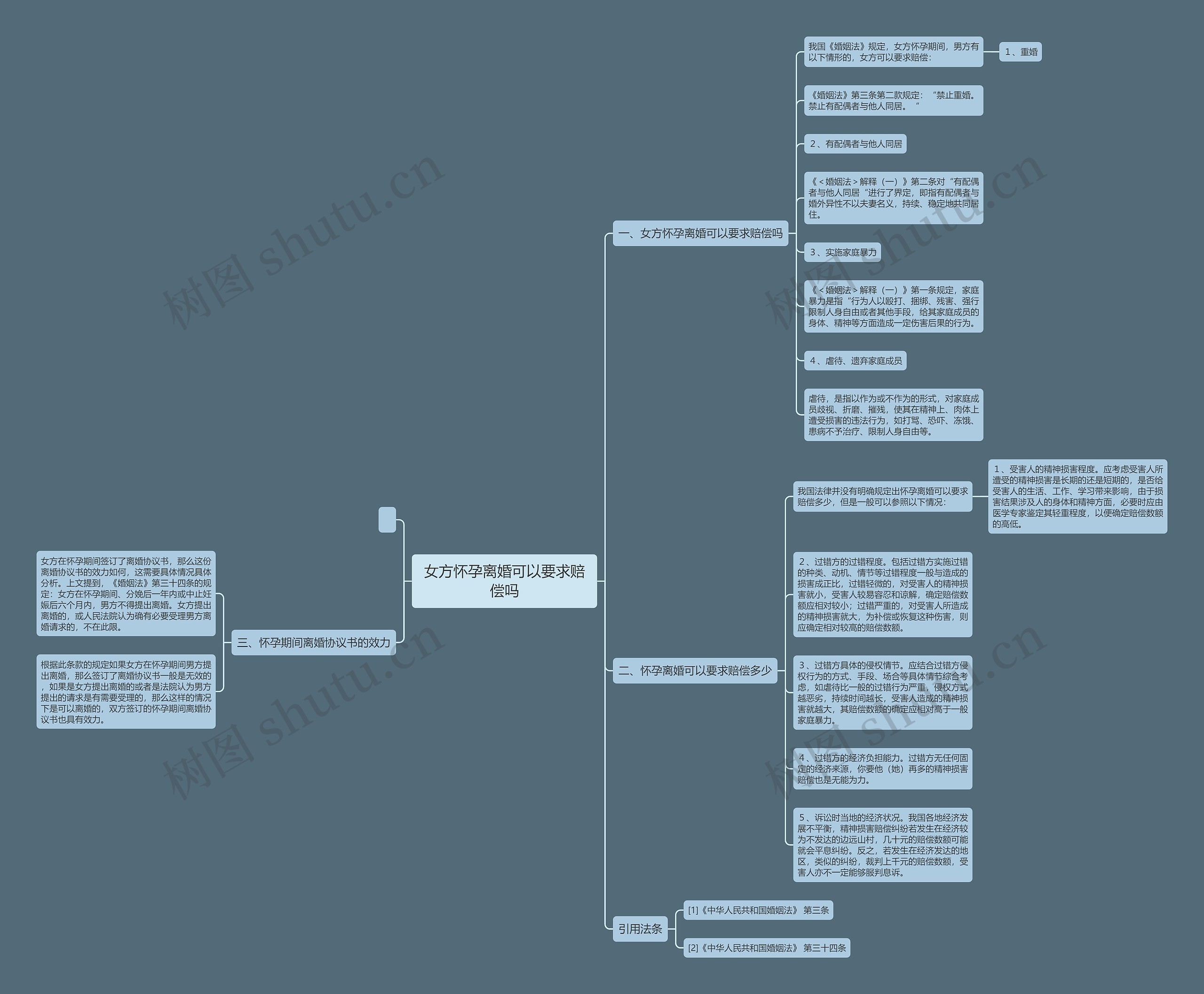 女方怀孕离婚可以要求赔偿吗思维导图
